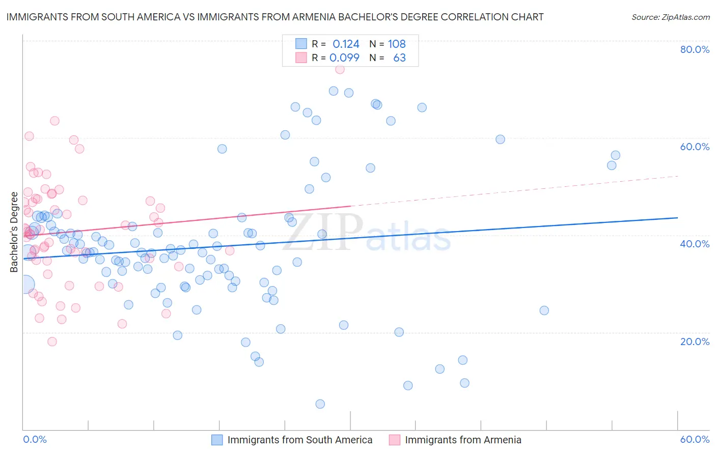 Immigrants from South America vs Immigrants from Armenia Bachelor's Degree