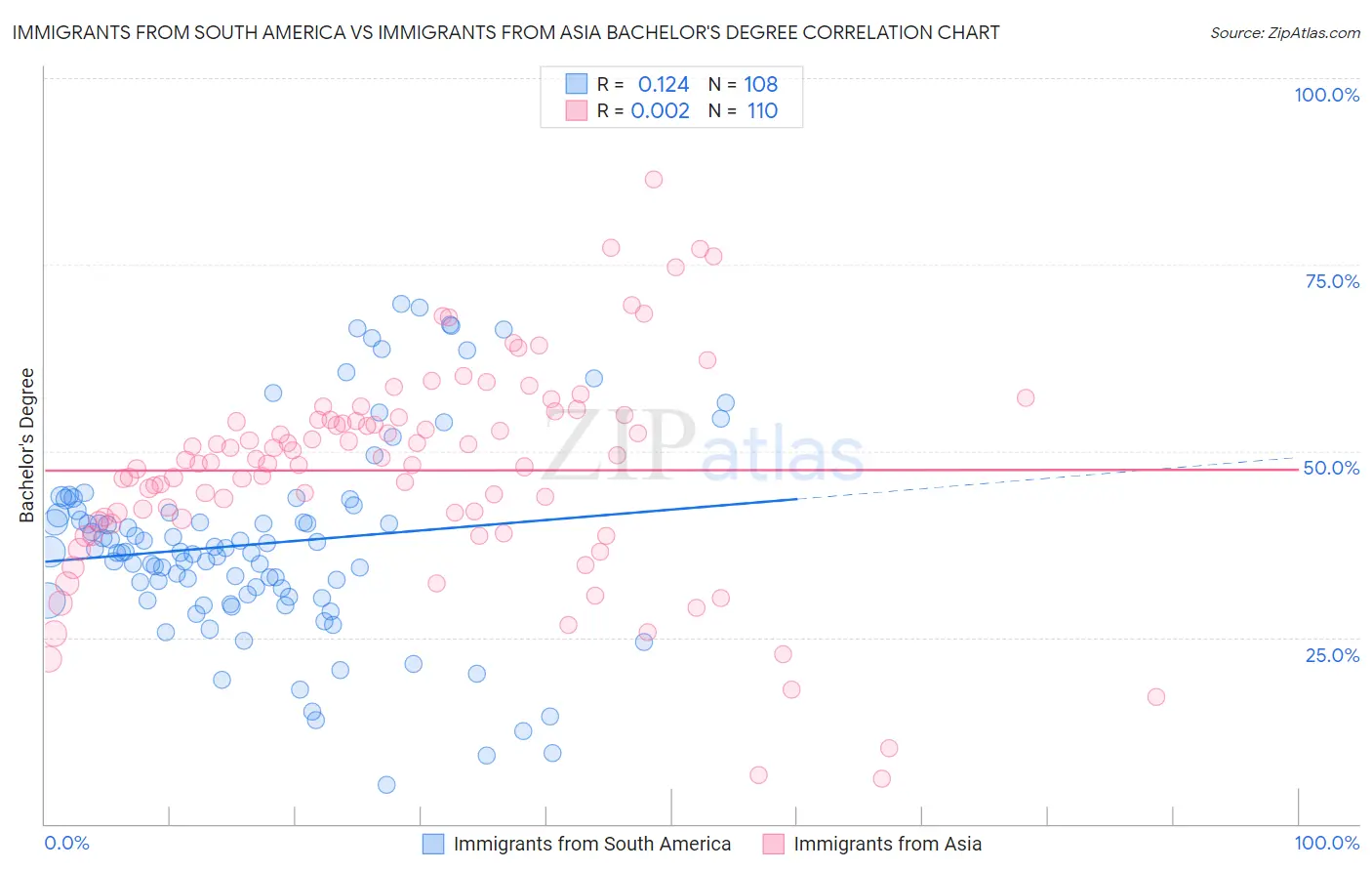 Immigrants from South America vs Immigrants from Asia Bachelor's Degree