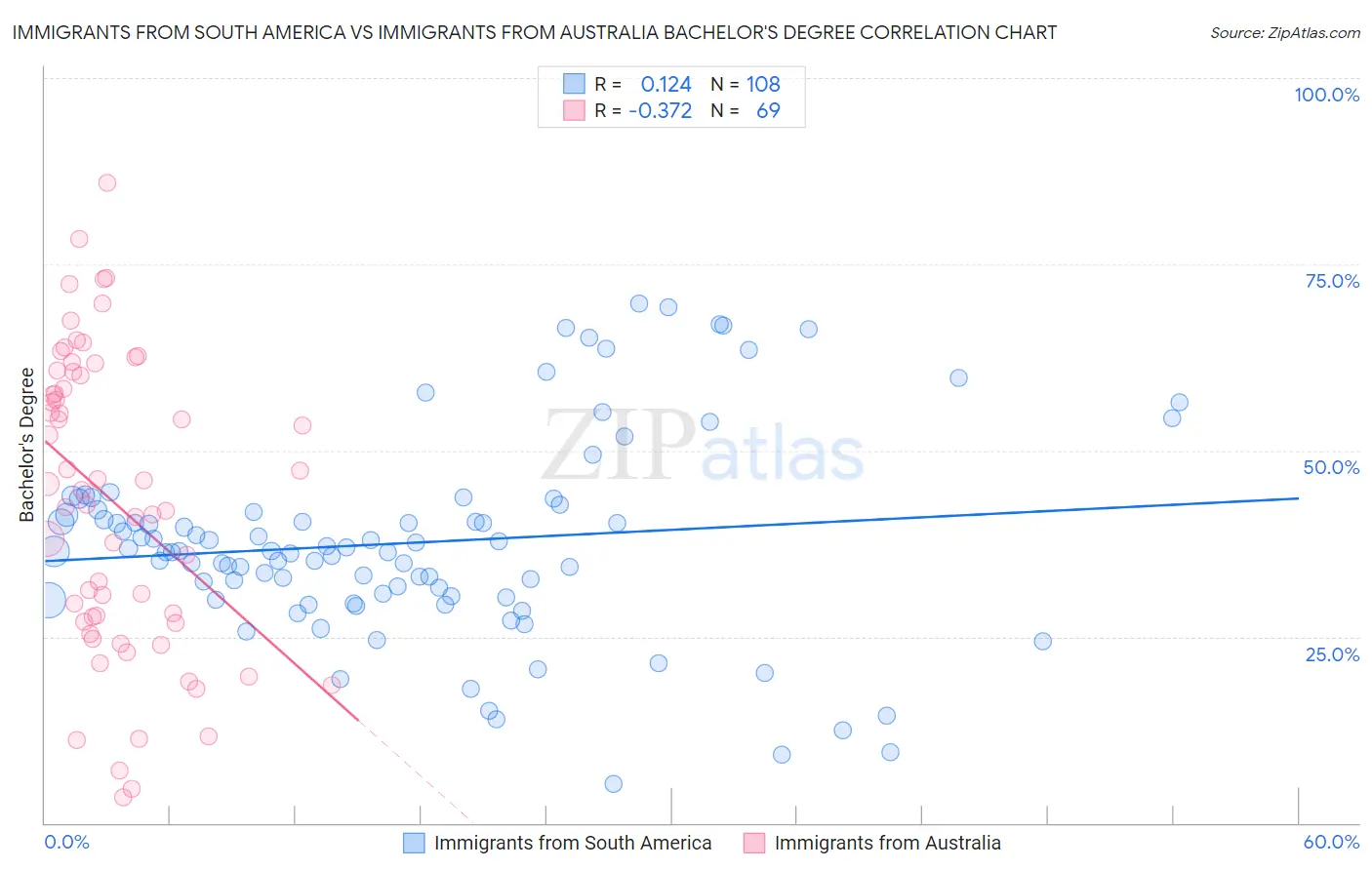 Immigrants from South America vs Immigrants from Australia Bachelor's Degree