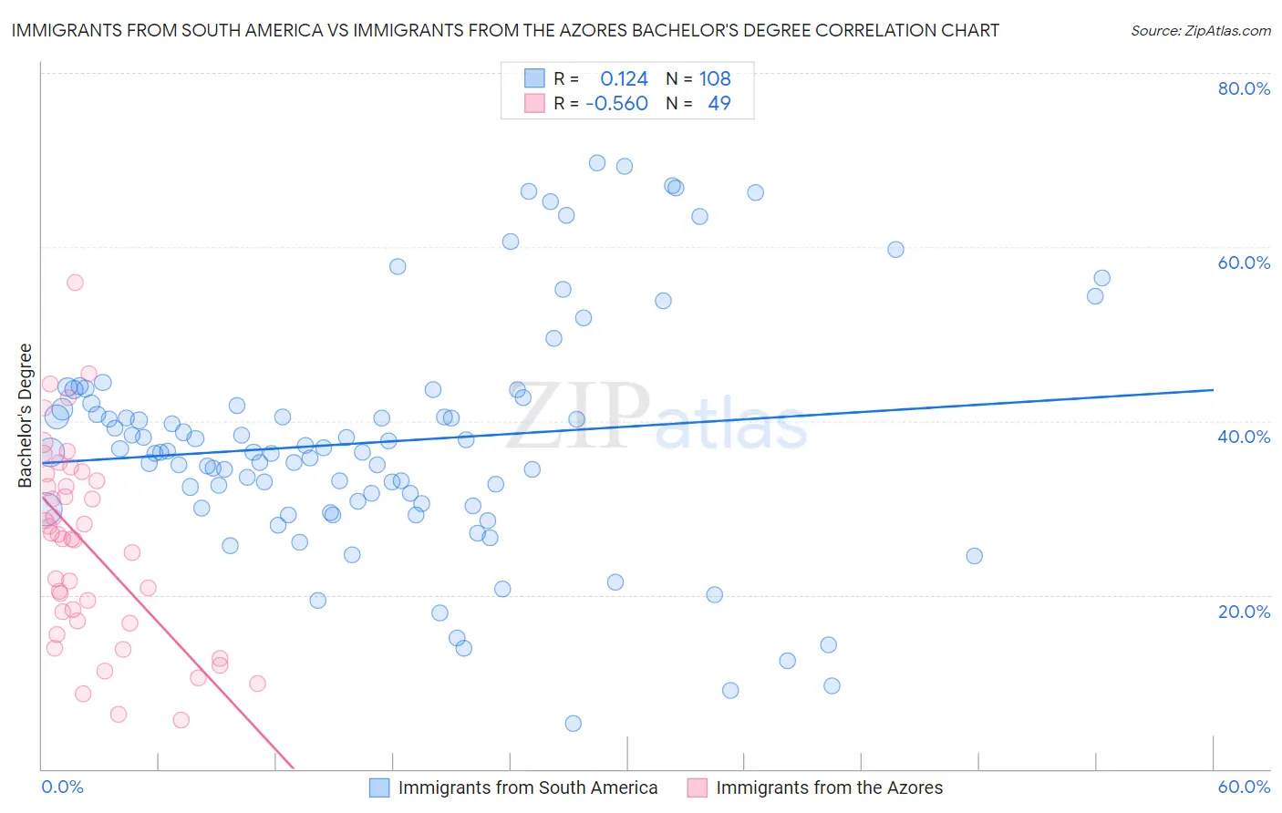 Immigrants from South America vs Immigrants from the Azores Bachelor's Degree