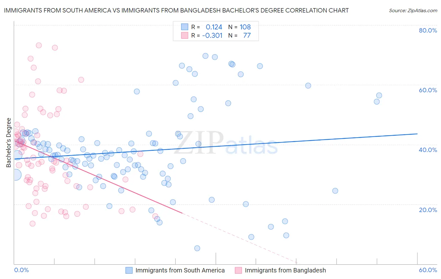 Immigrants from South America vs Immigrants from Bangladesh Bachelor's Degree