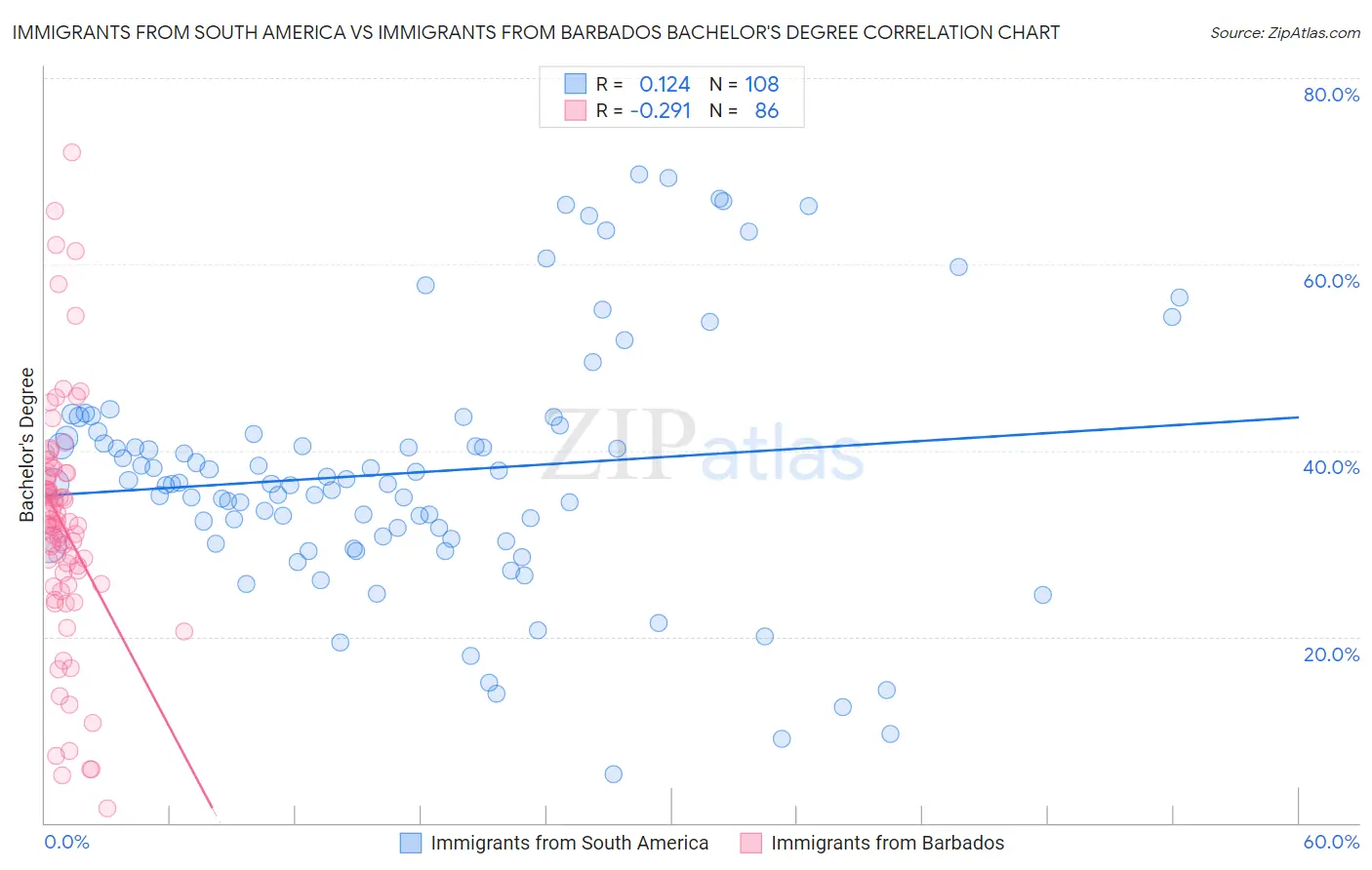Immigrants from South America vs Immigrants from Barbados Bachelor's Degree