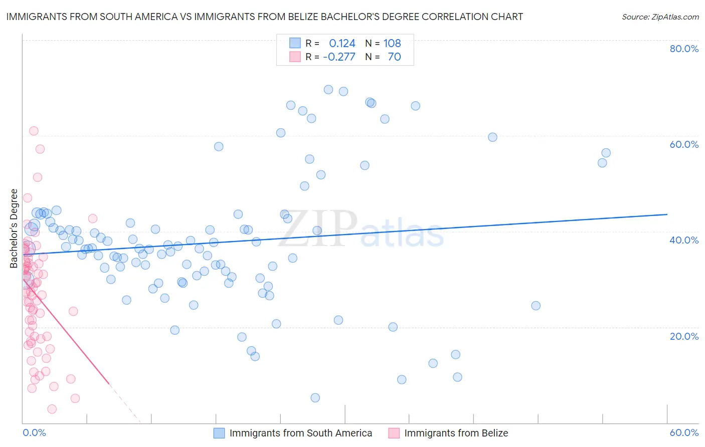 Immigrants from South America vs Immigrants from Belize Bachelor's Degree