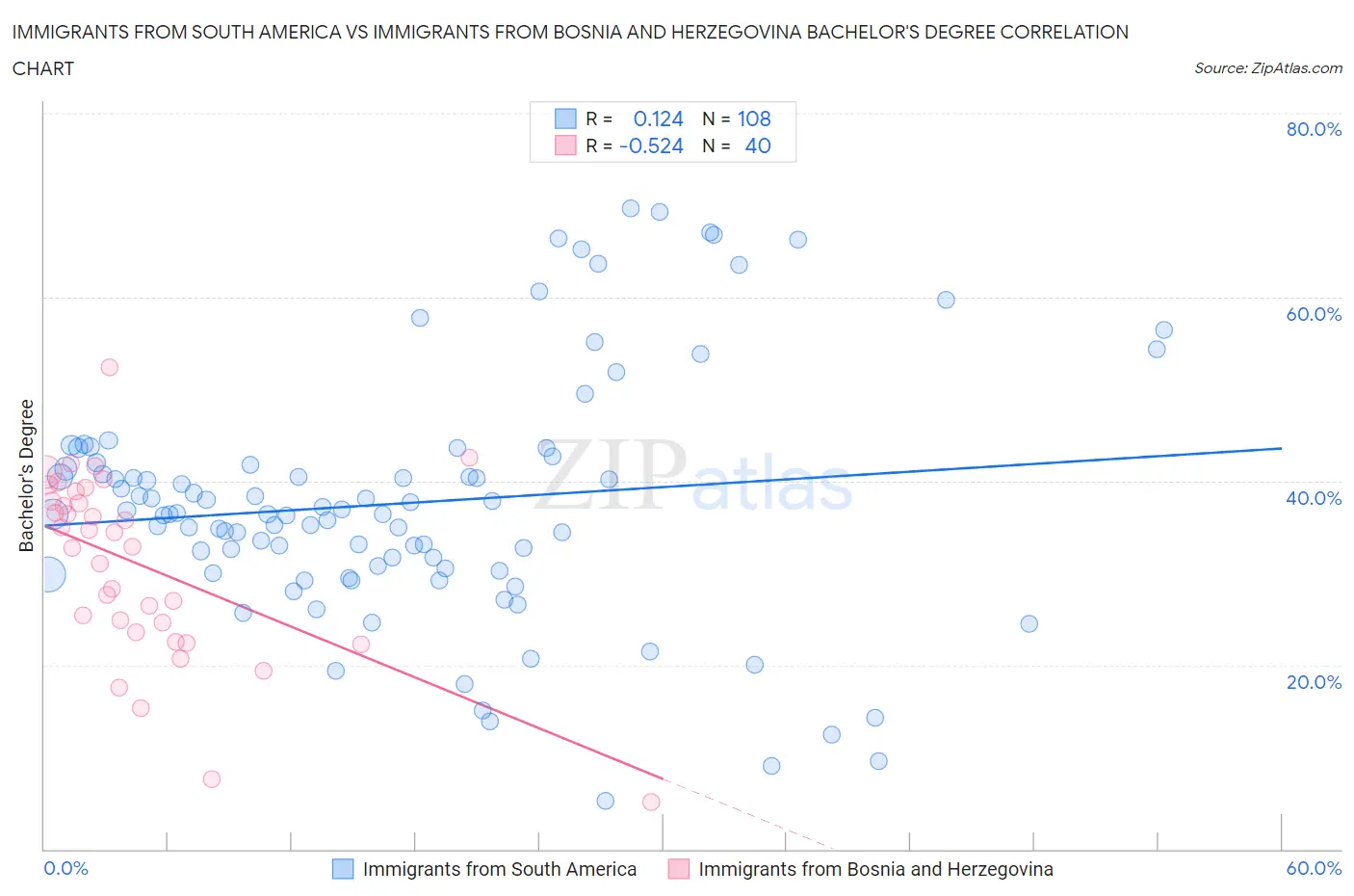 Immigrants from South America vs Immigrants from Bosnia and Herzegovina Bachelor's Degree