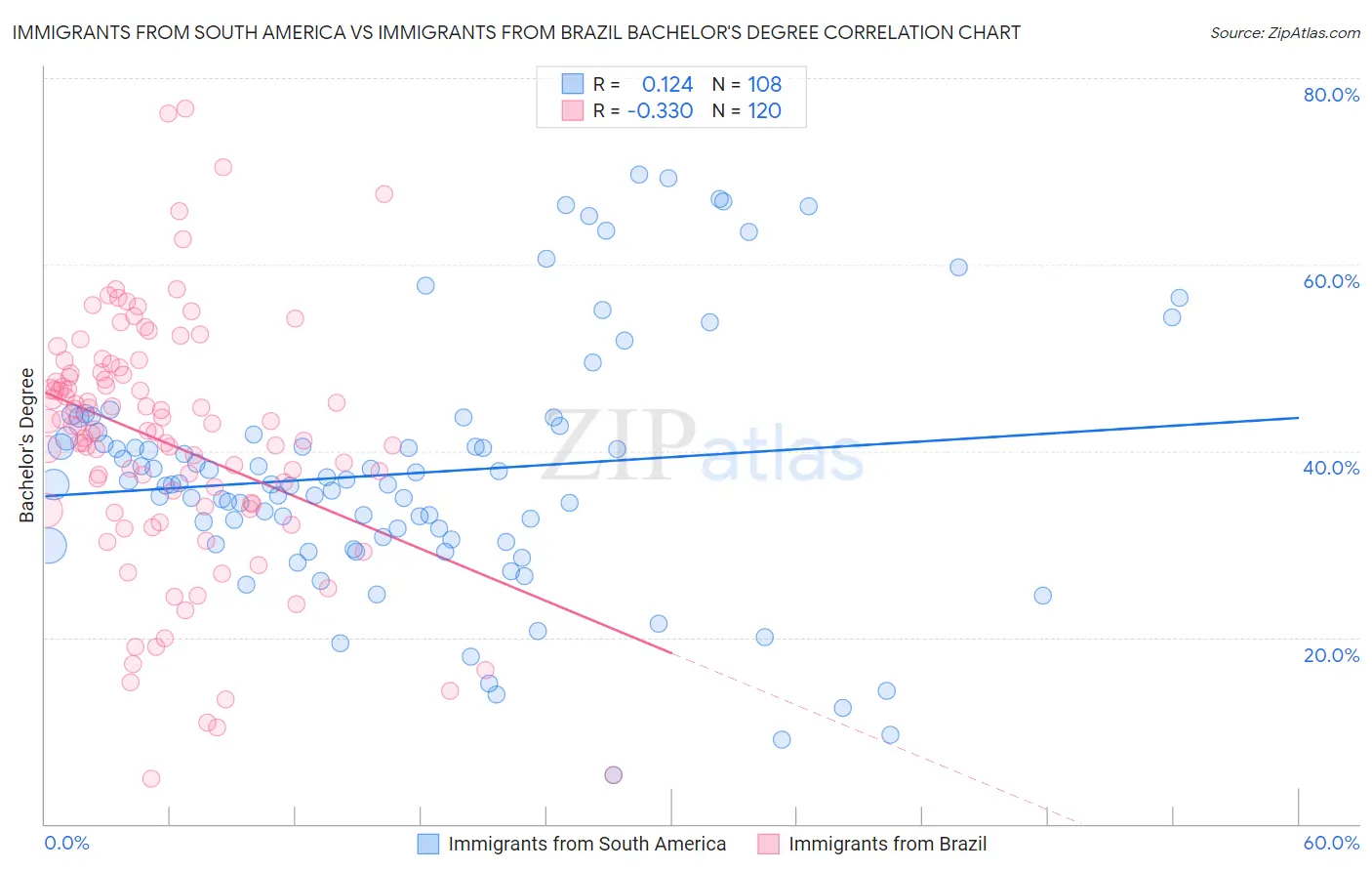 Immigrants from South America vs Immigrants from Brazil Bachelor's Degree