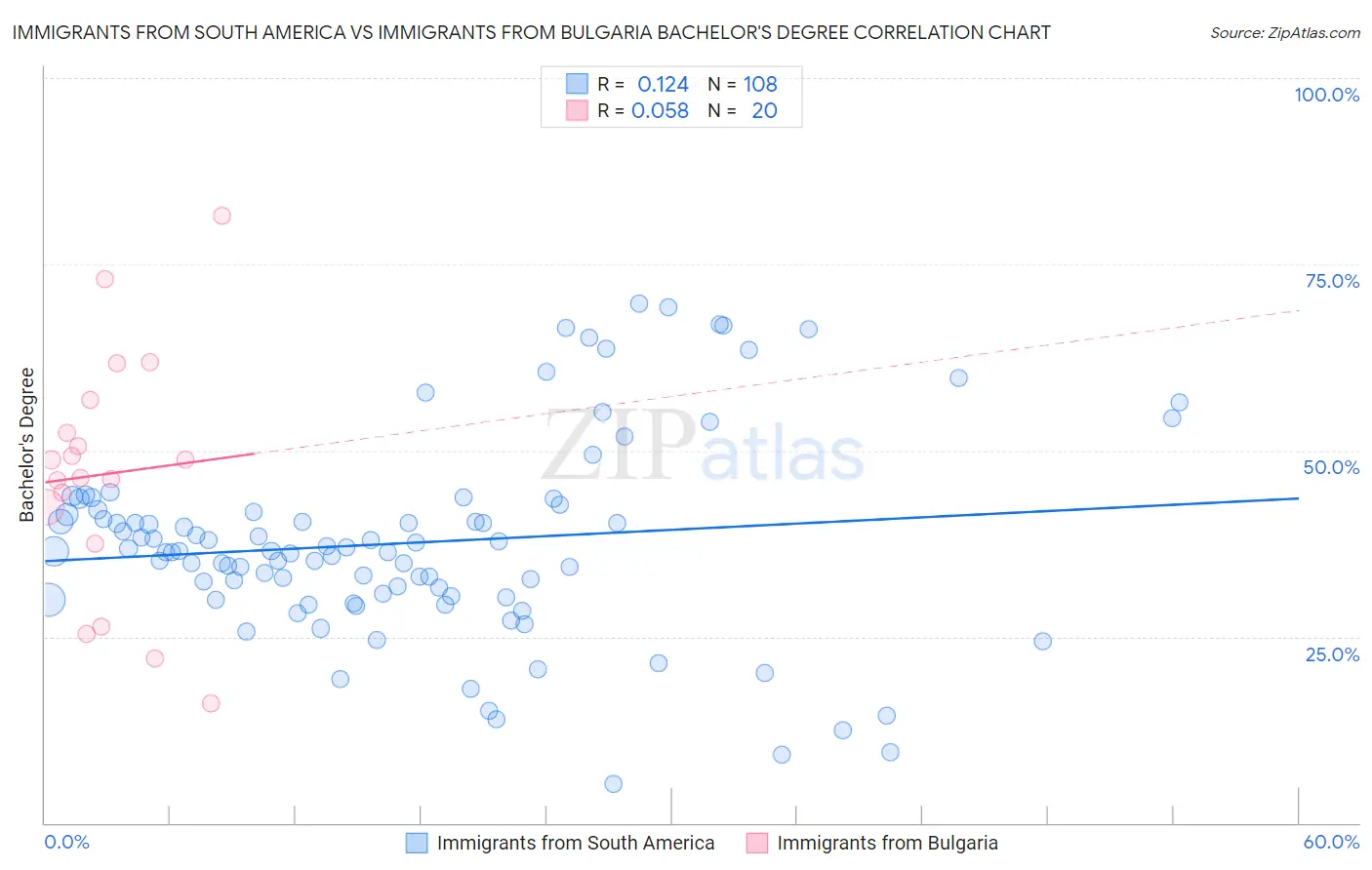 Immigrants from South America vs Immigrants from Bulgaria Bachelor's Degree