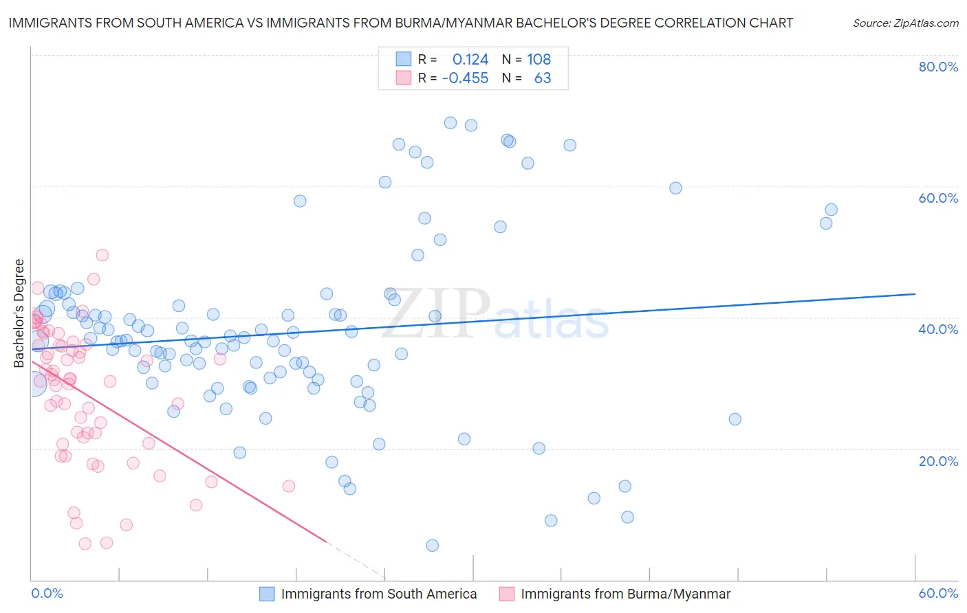 Immigrants from South America vs Immigrants from Burma/Myanmar Bachelor's Degree