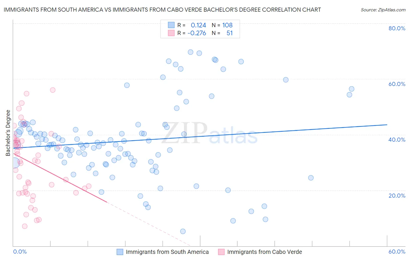 Immigrants from South America vs Immigrants from Cabo Verde Bachelor's Degree