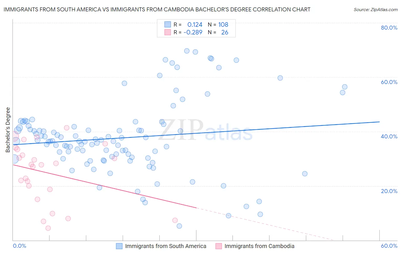 Immigrants from South America vs Immigrants from Cambodia Bachelor's Degree