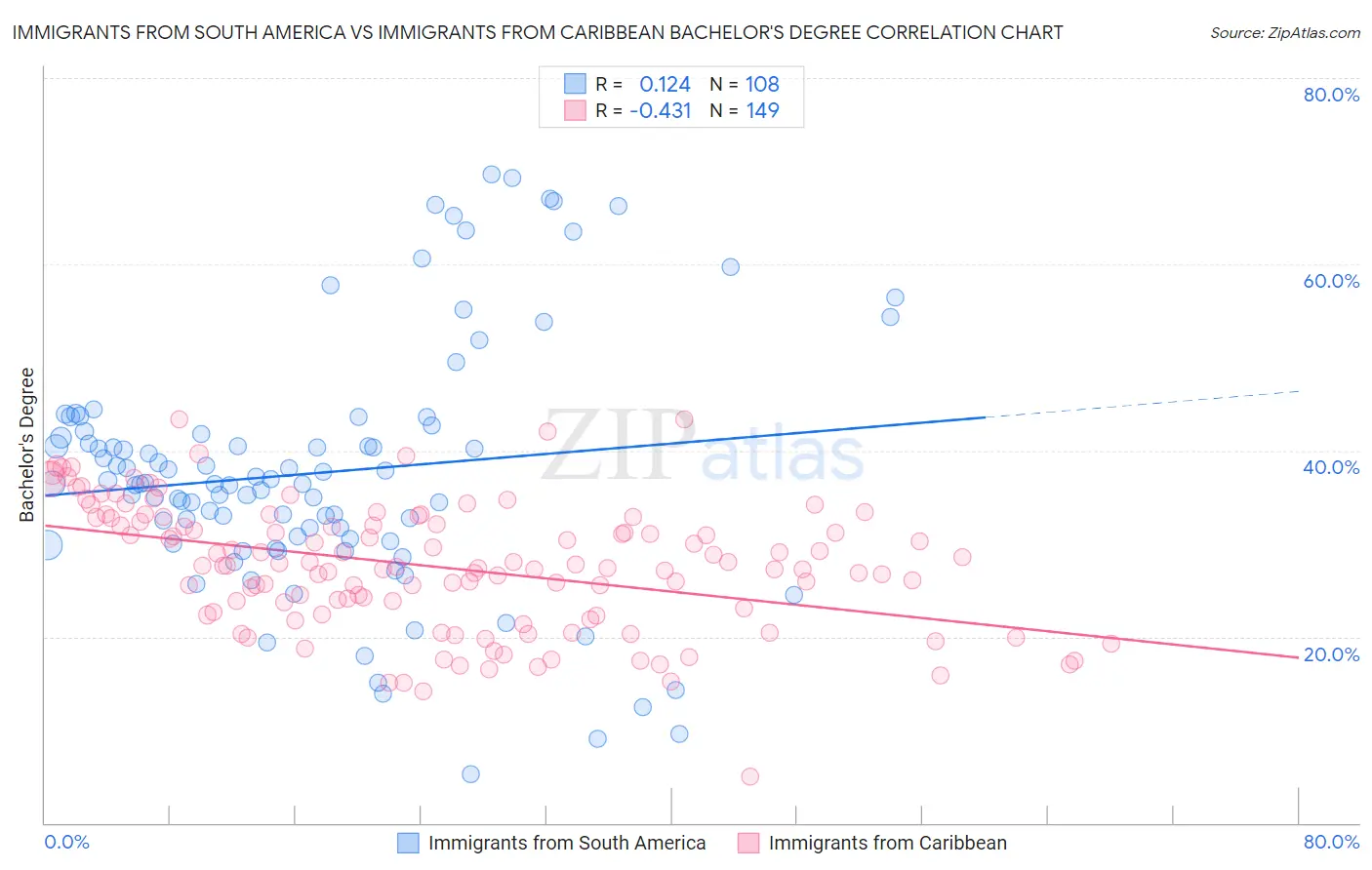 Immigrants from South America vs Immigrants from Caribbean Bachelor's Degree