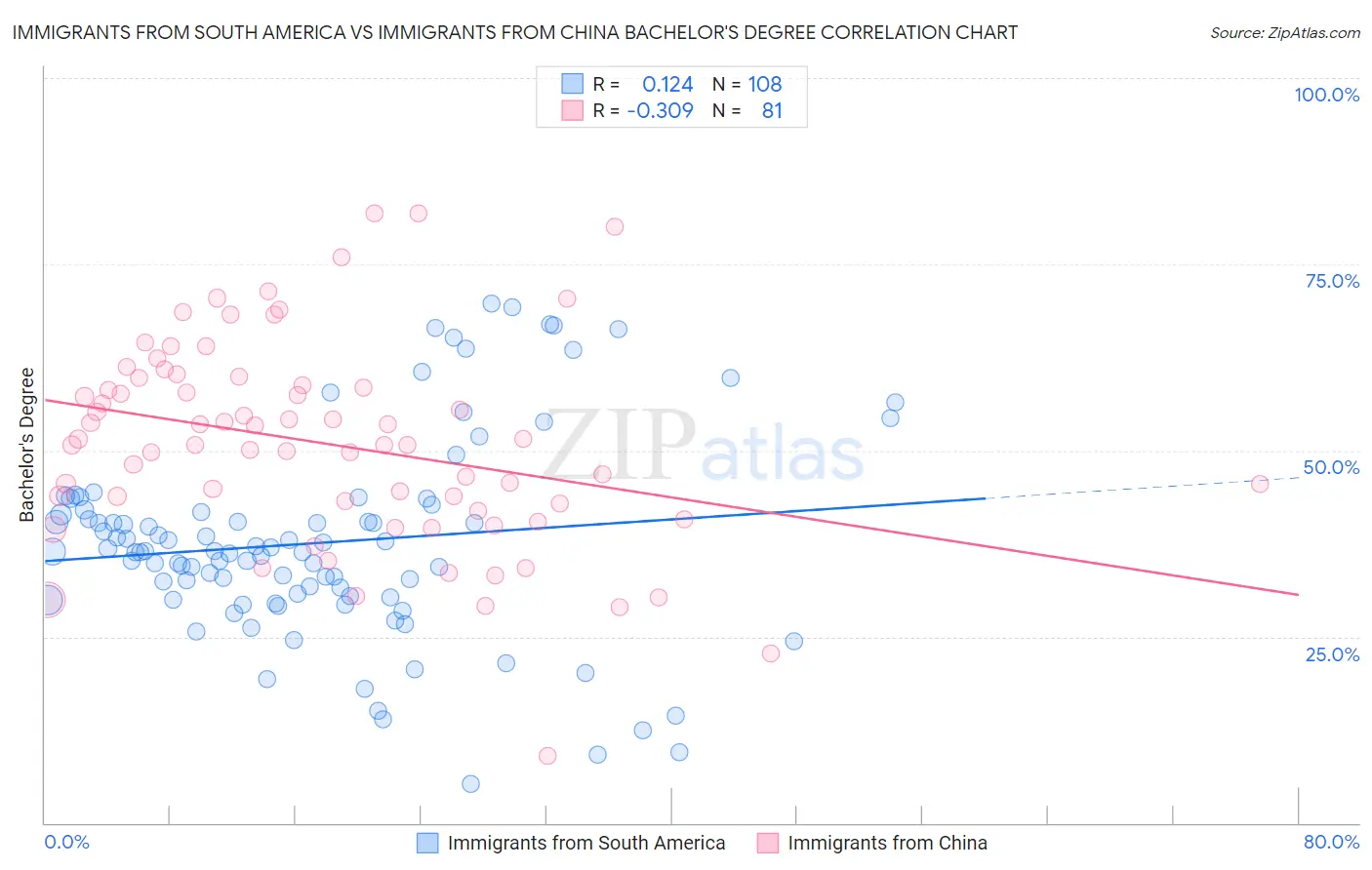 Immigrants from South America vs Immigrants from China Bachelor's Degree