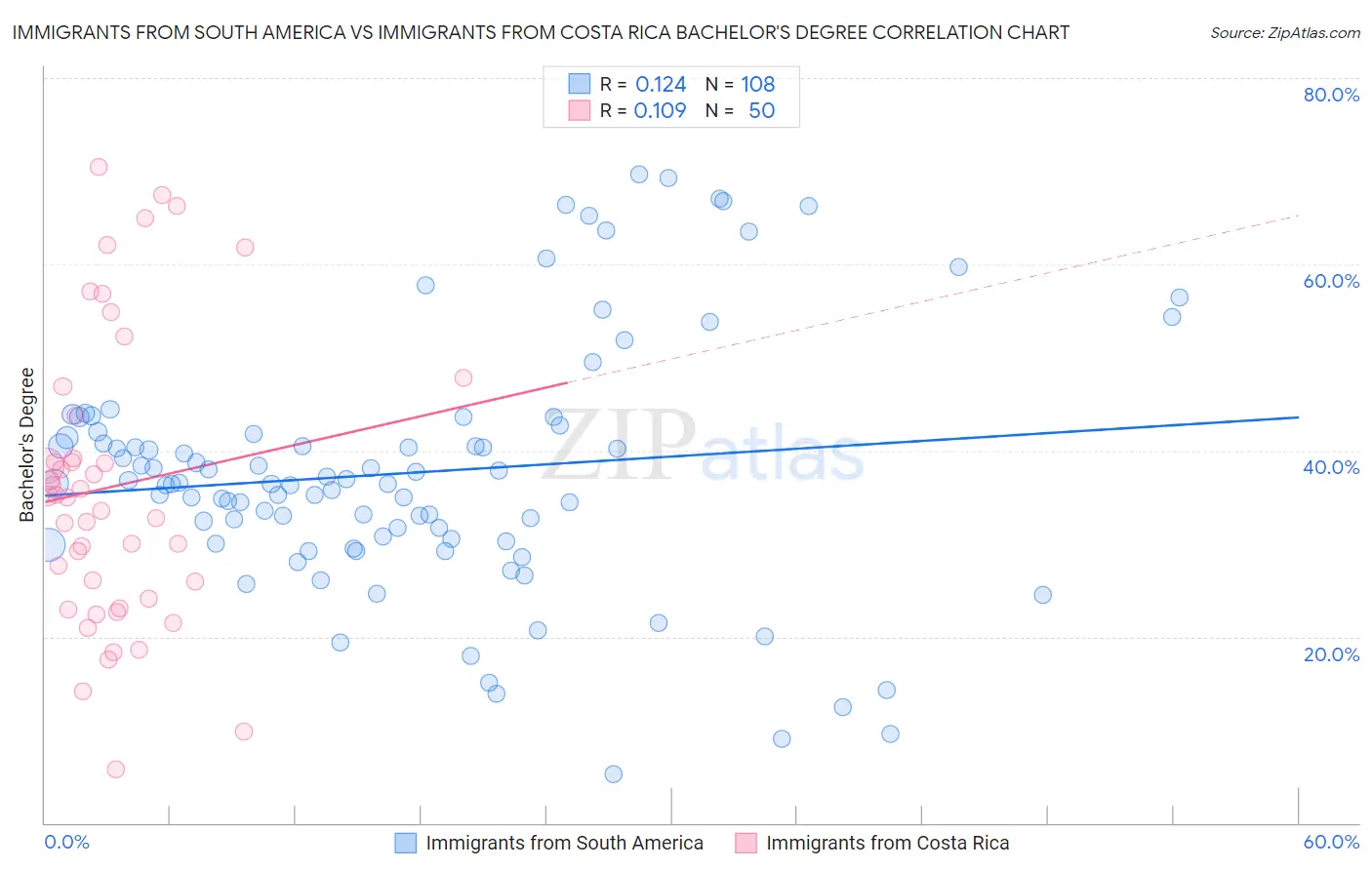 Immigrants from South America vs Immigrants from Costa Rica Bachelor's Degree