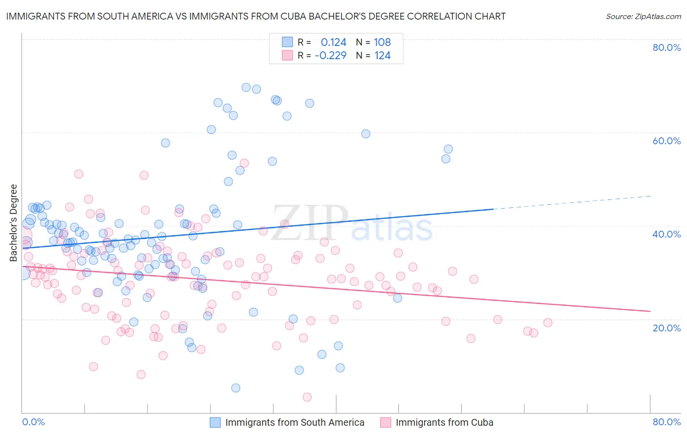 Immigrants from South America vs Immigrants from Cuba Bachelor's Degree