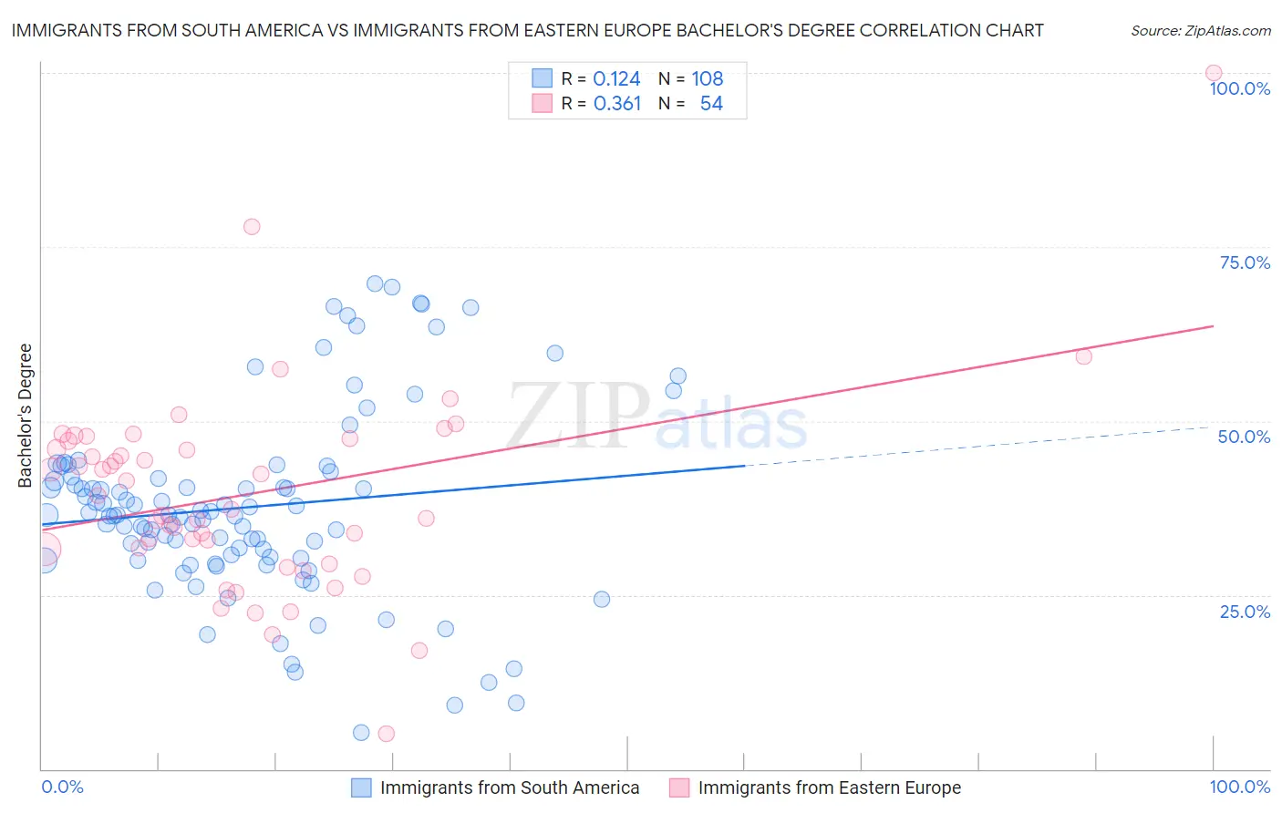 Immigrants from South America vs Immigrants from Eastern Europe Bachelor's Degree