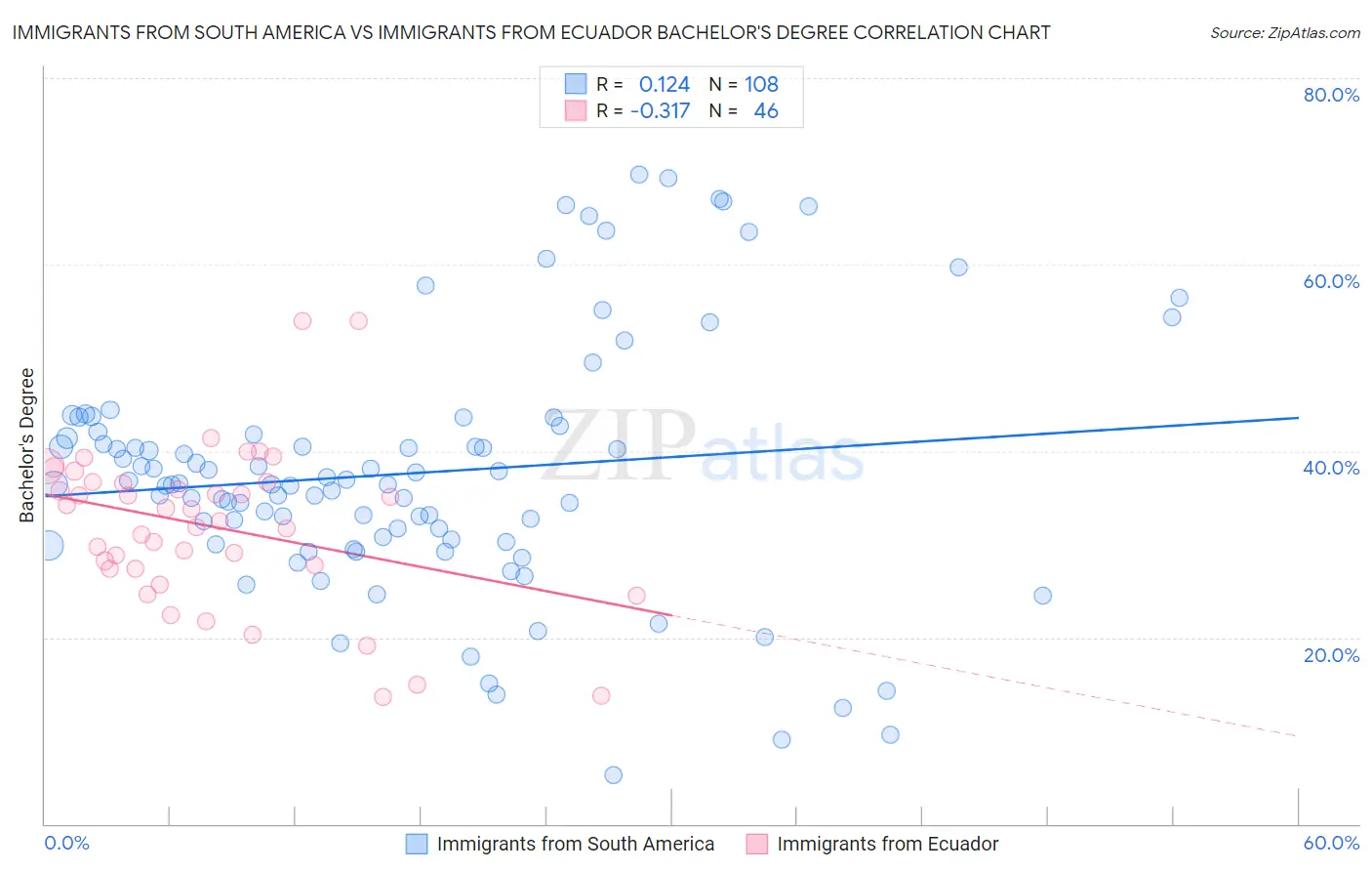Immigrants from South America vs Immigrants from Ecuador Bachelor's Degree