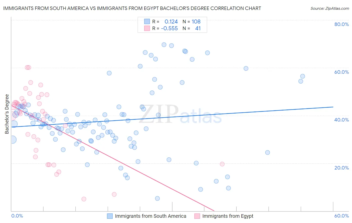 Immigrants from South America vs Immigrants from Egypt Bachelor's Degree