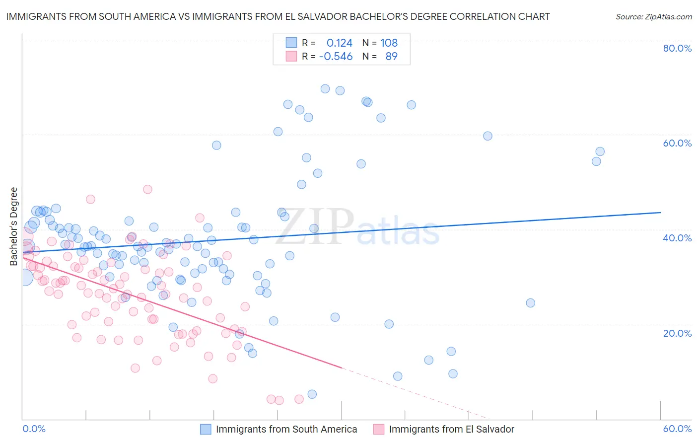 Immigrants from South America vs Immigrants from El Salvador Bachelor's Degree