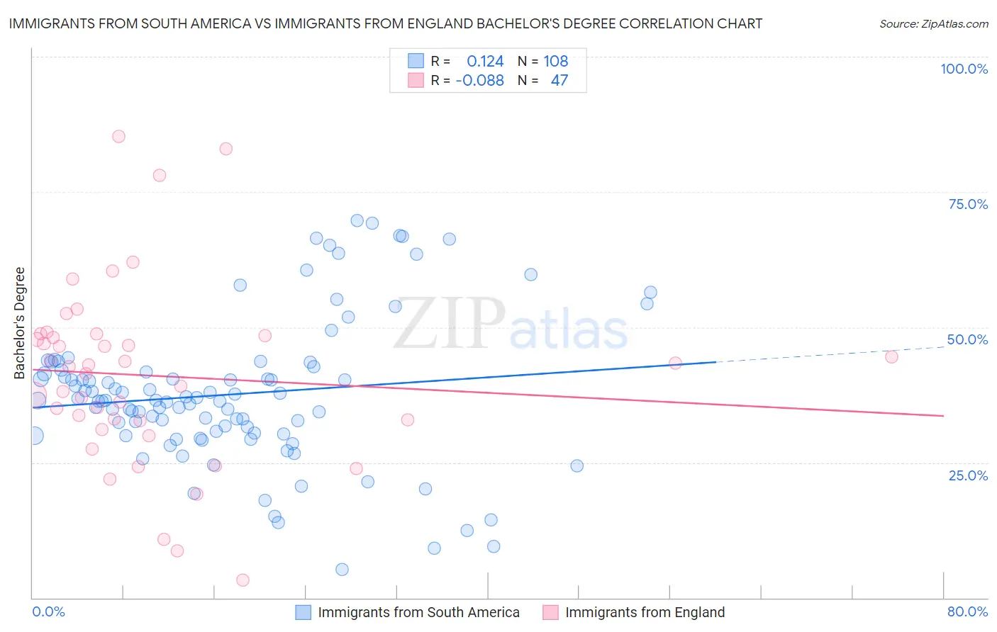 Immigrants from South America vs Immigrants from England Bachelor's Degree
