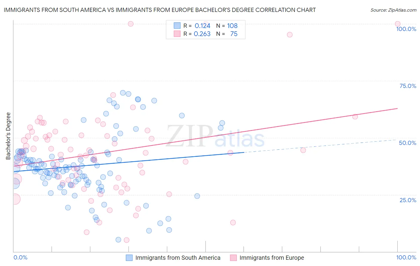 Immigrants from South America vs Immigrants from Europe Bachelor's Degree
