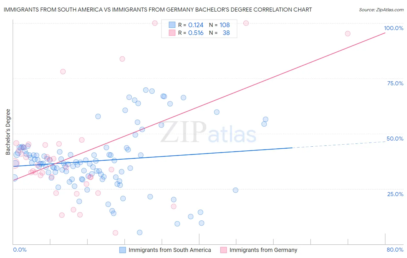 Immigrants from South America vs Immigrants from Germany Bachelor's Degree