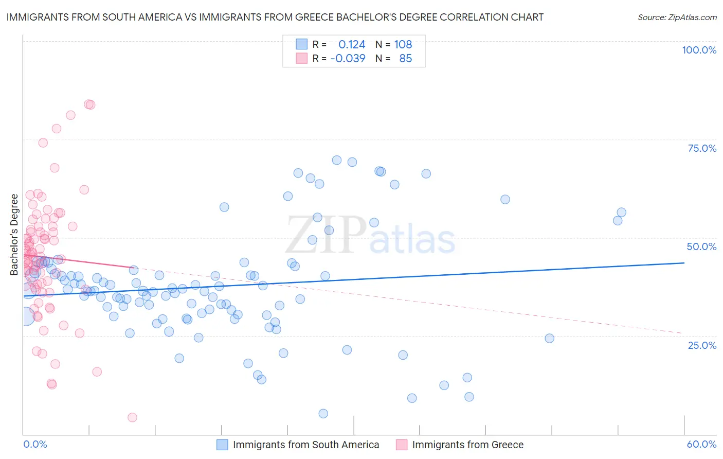 Immigrants from South America vs Immigrants from Greece Bachelor's Degree