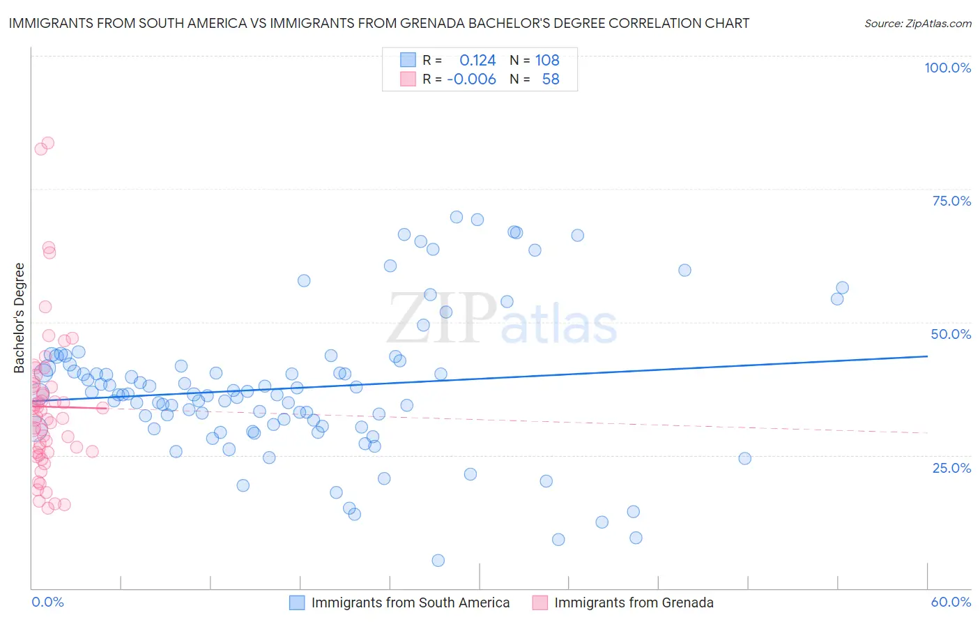 Immigrants from South America vs Immigrants from Grenada Bachelor's Degree