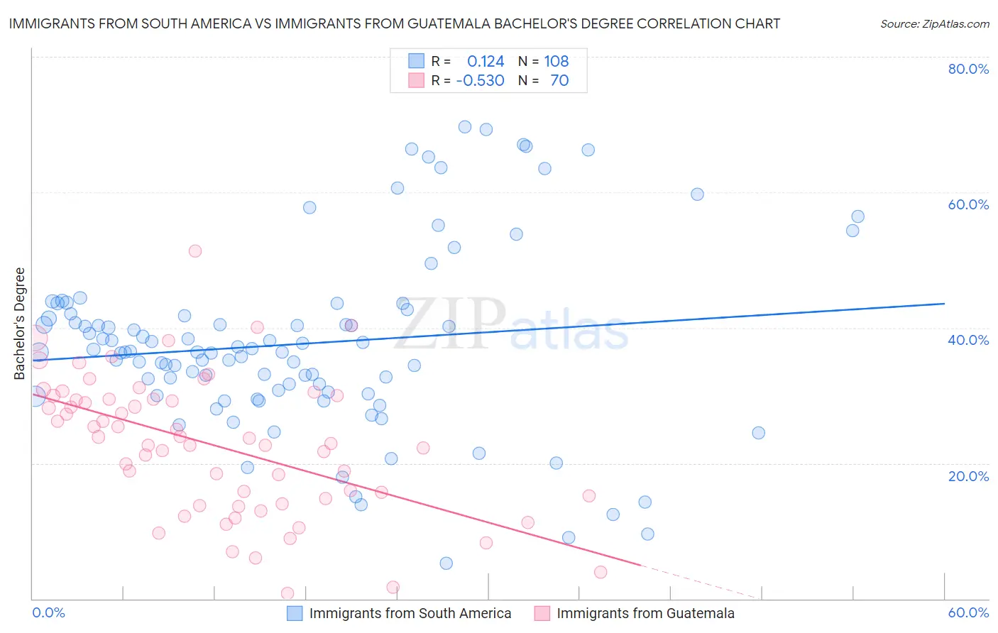 Immigrants from South America vs Immigrants from Guatemala Bachelor's Degree