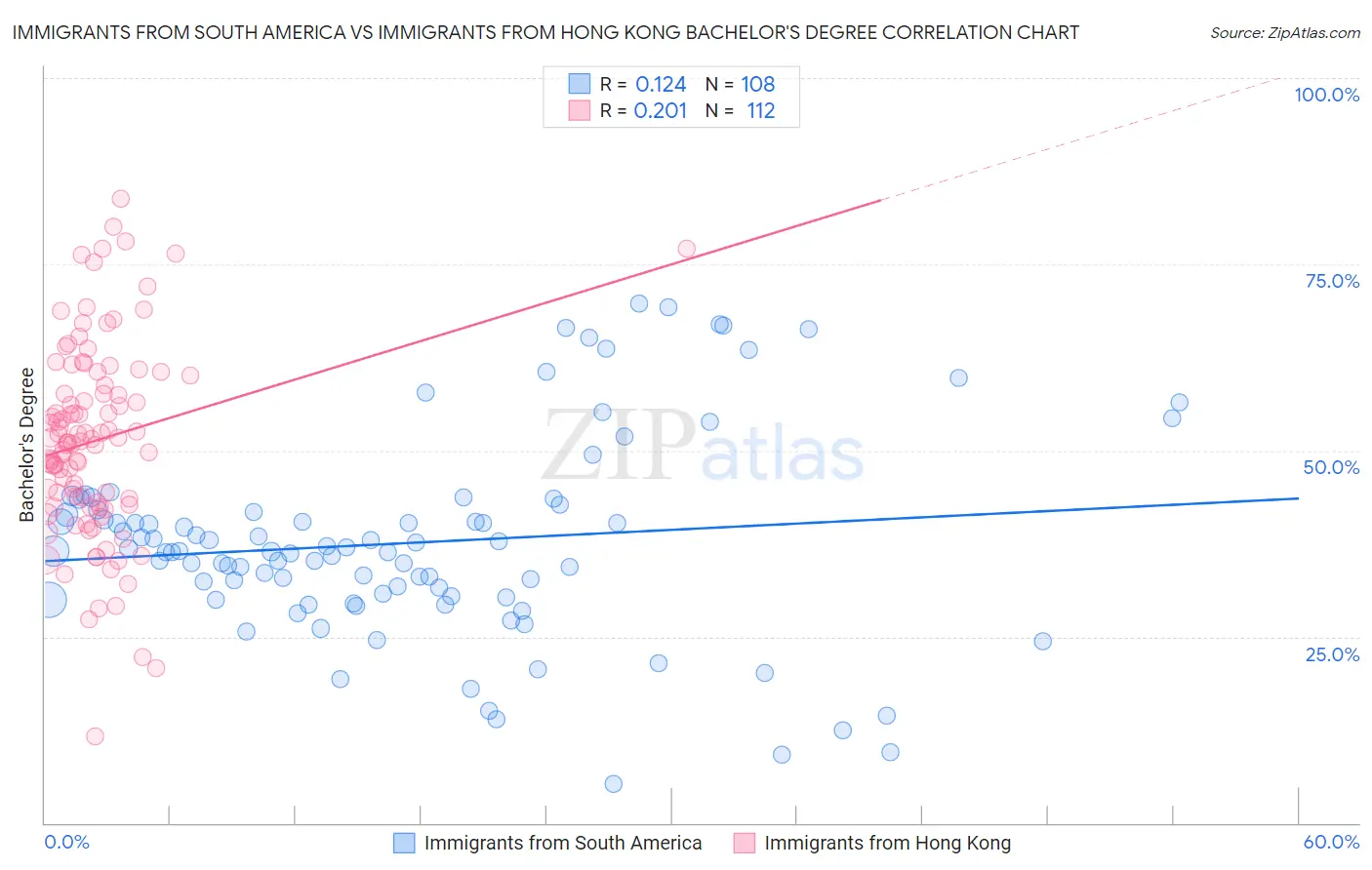 Immigrants from South America vs Immigrants from Hong Kong Bachelor's Degree