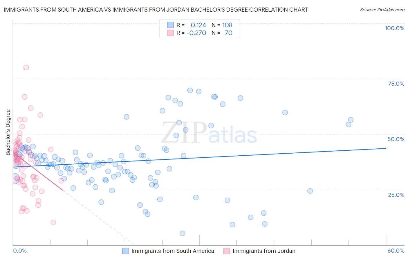 Immigrants from South America vs Immigrants from Jordan Bachelor's Degree