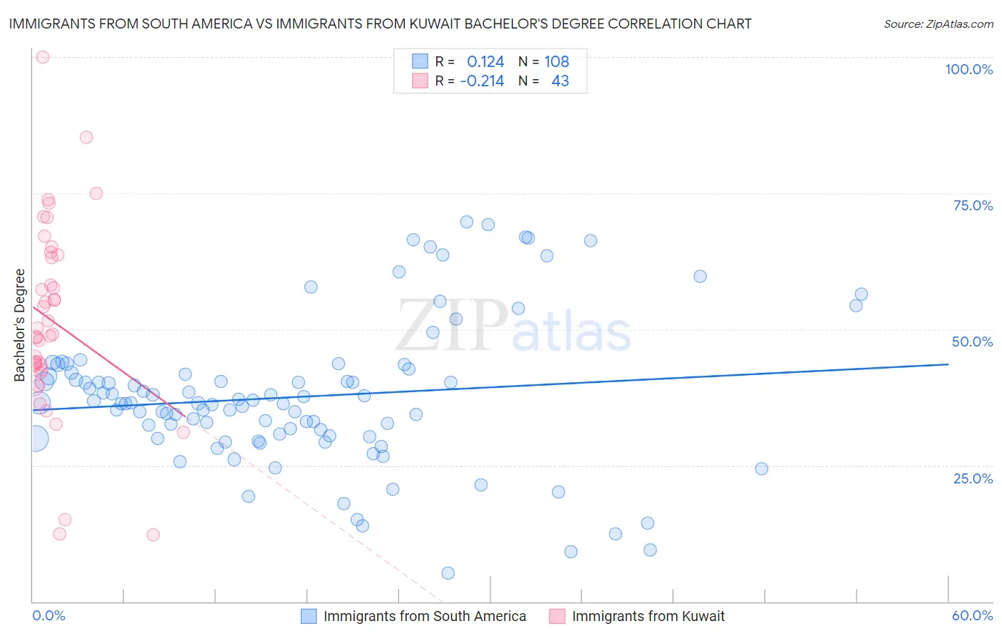 Immigrants from South America vs Immigrants from Kuwait Bachelor's Degree