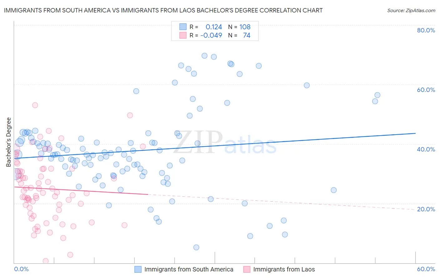 Immigrants from South America vs Immigrants from Laos Bachelor's Degree