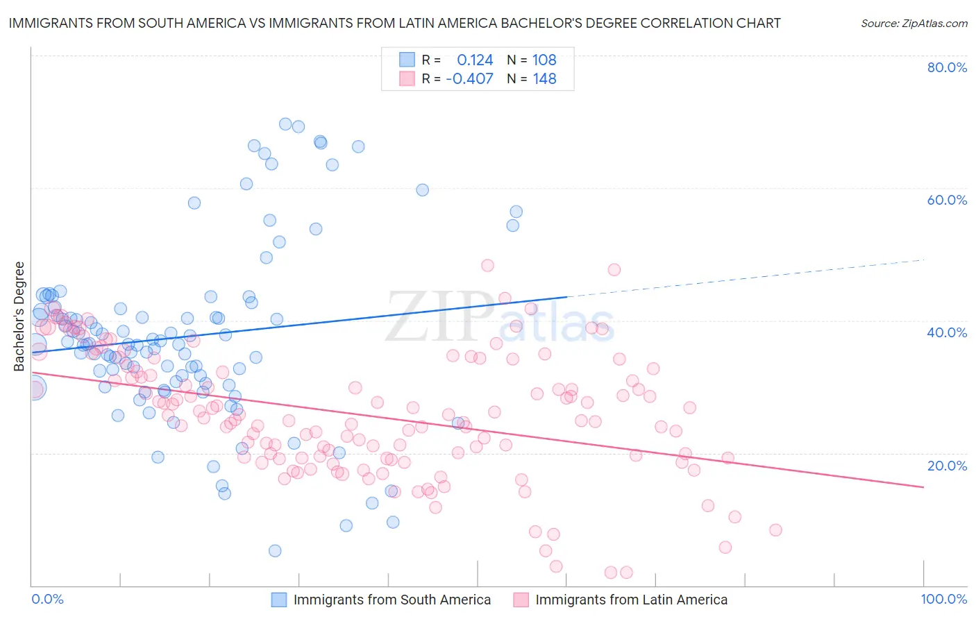 Immigrants from South America vs Immigrants from Latin America Bachelor's Degree