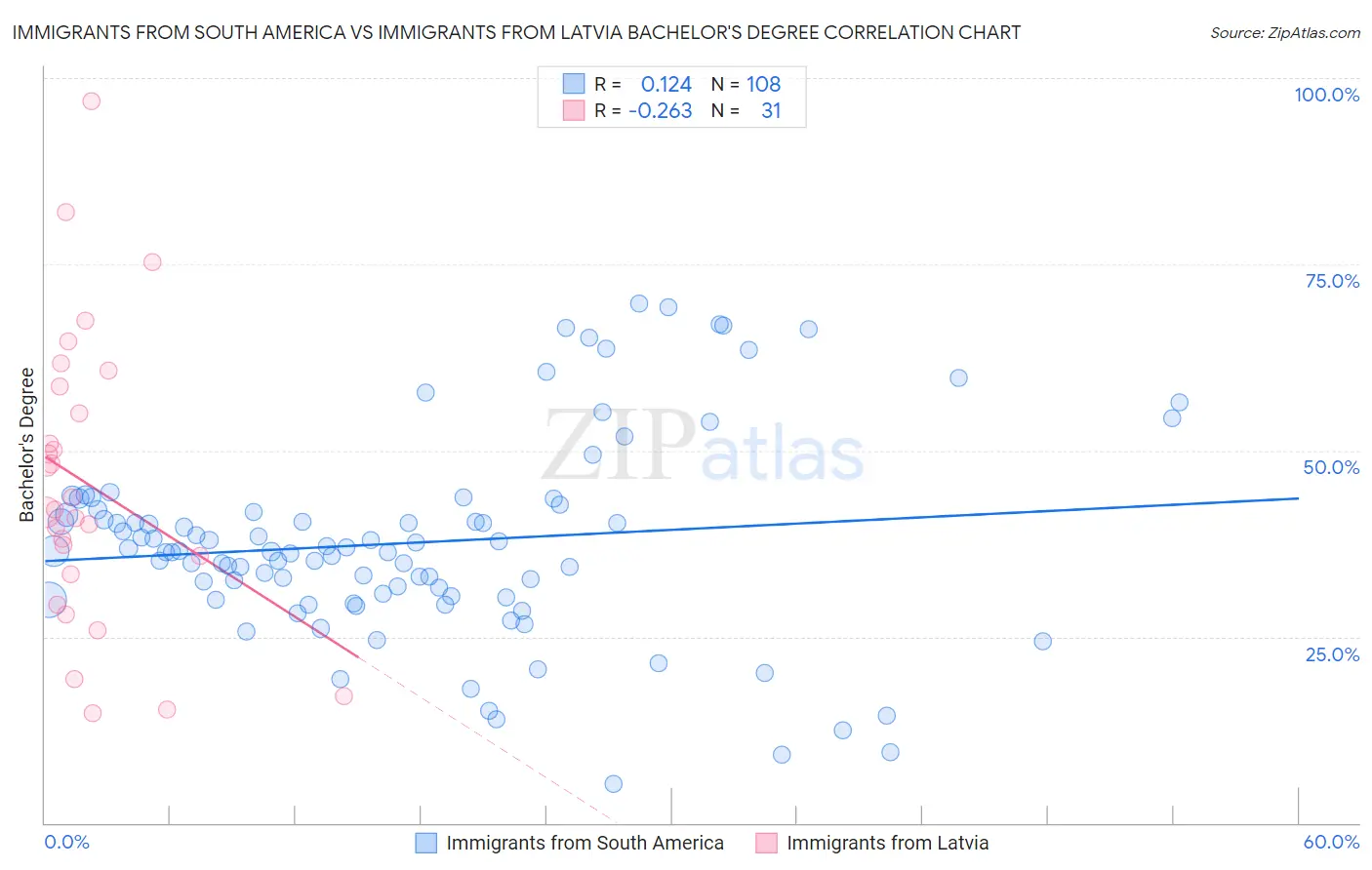 Immigrants from South America vs Immigrants from Latvia Bachelor's Degree