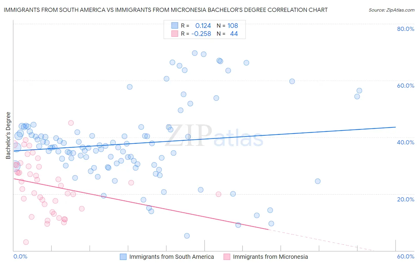 Immigrants from South America vs Immigrants from Micronesia Bachelor's Degree