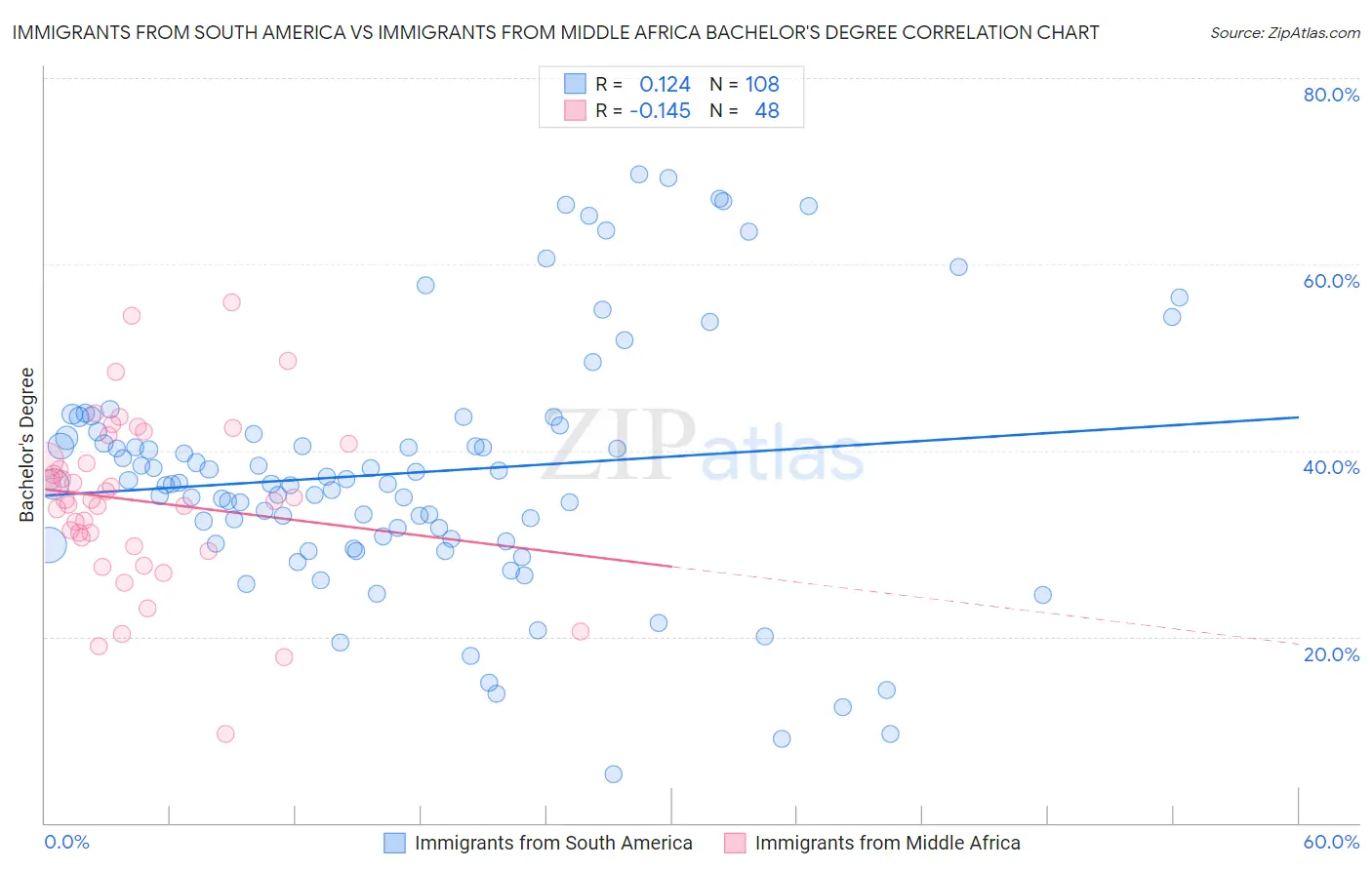 Immigrants from South America vs Immigrants from Middle Africa Bachelor's Degree