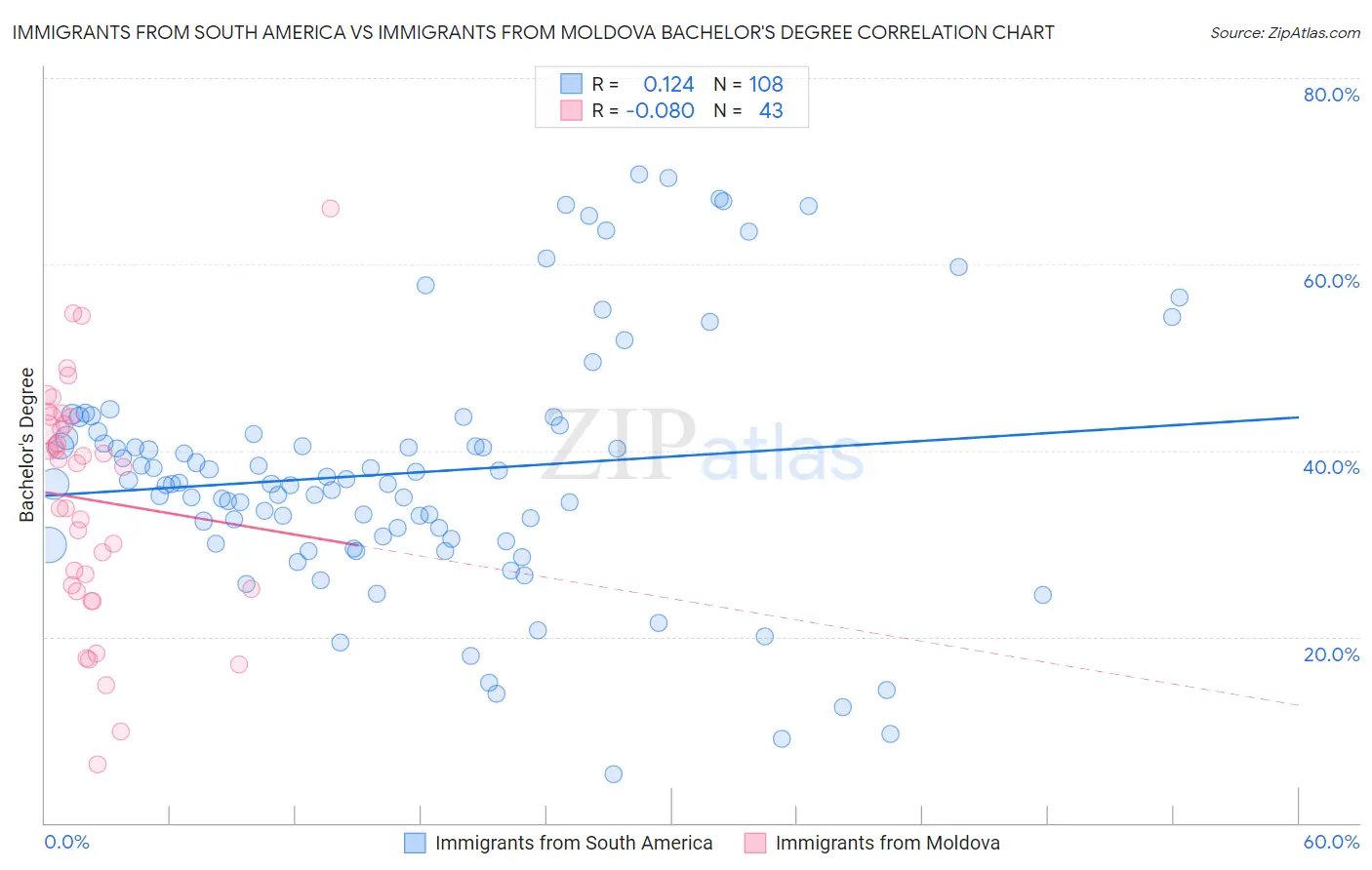 Immigrants from South America vs Immigrants from Moldova Bachelor's Degree