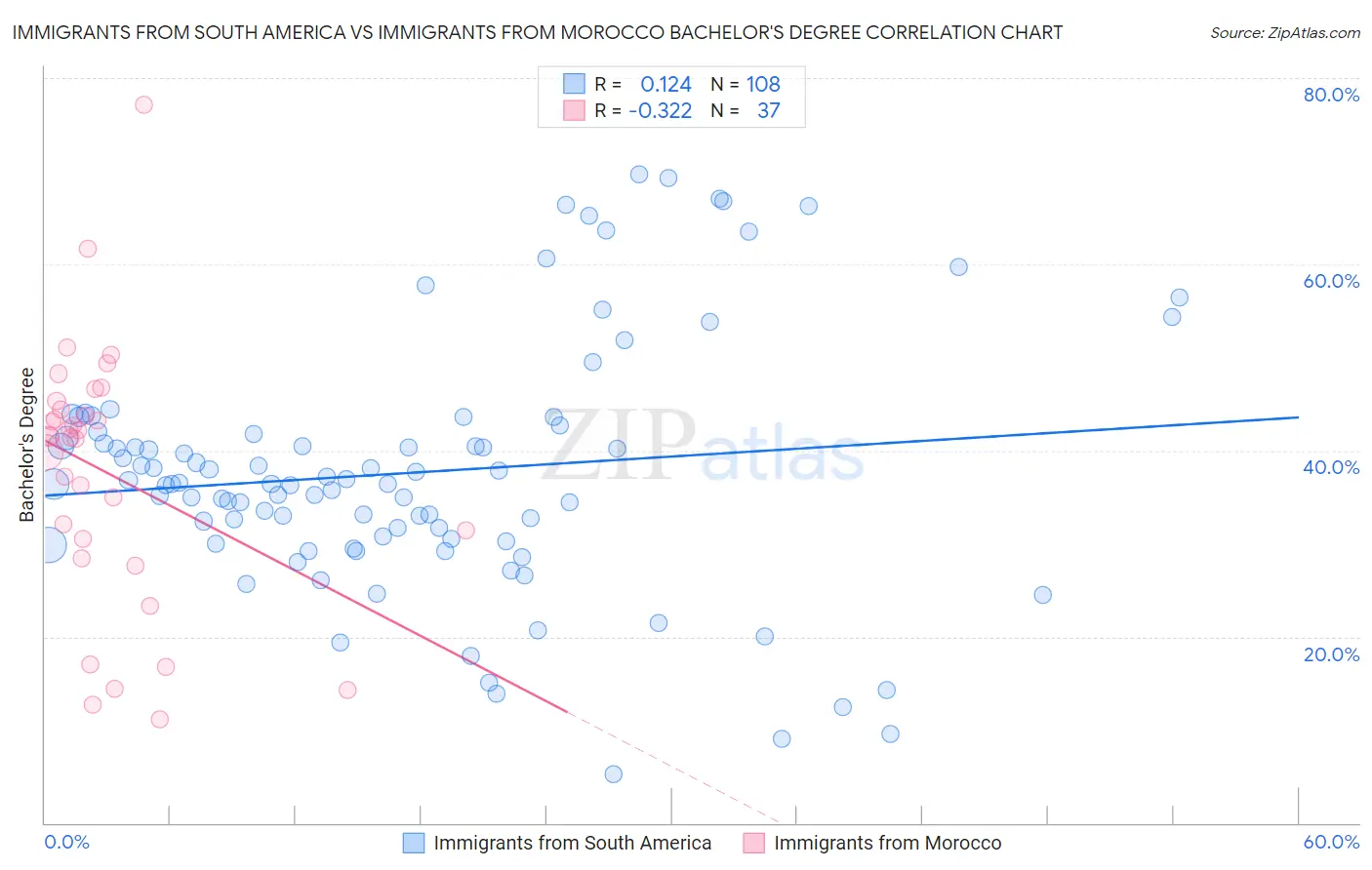 Immigrants from South America vs Immigrants from Morocco Bachelor's Degree