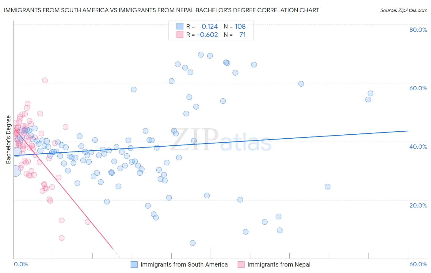 Immigrants from South America vs Immigrants from Nepal Bachelor's Degree