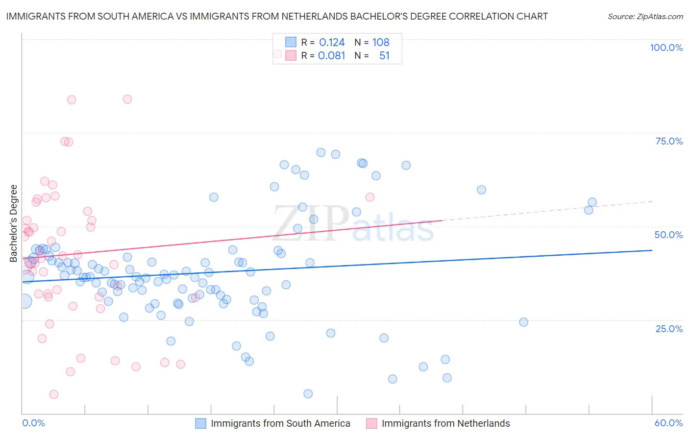Immigrants from South America vs Immigrants from Netherlands Bachelor's Degree