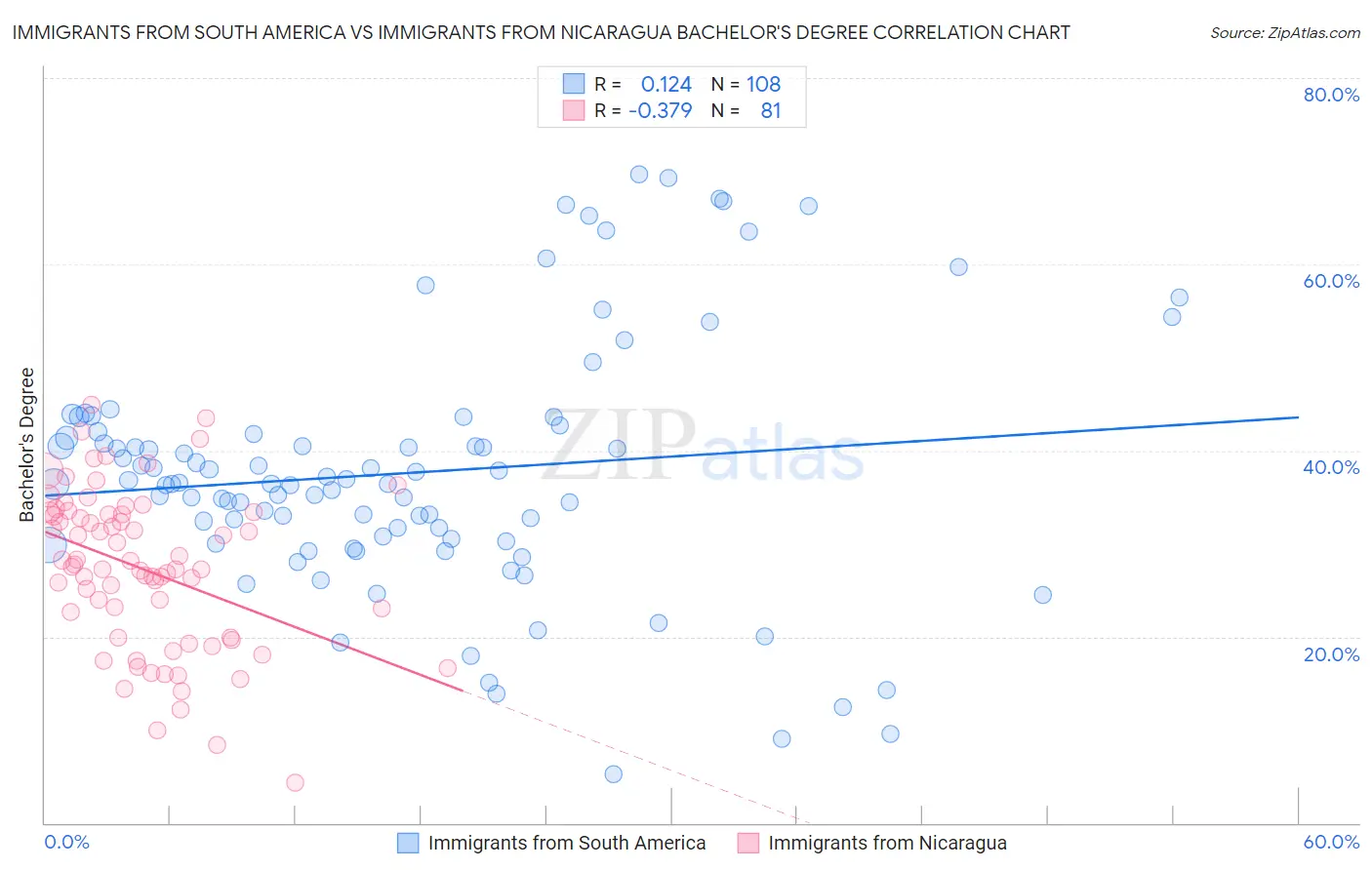 Immigrants from South America vs Immigrants from Nicaragua Bachelor's Degree