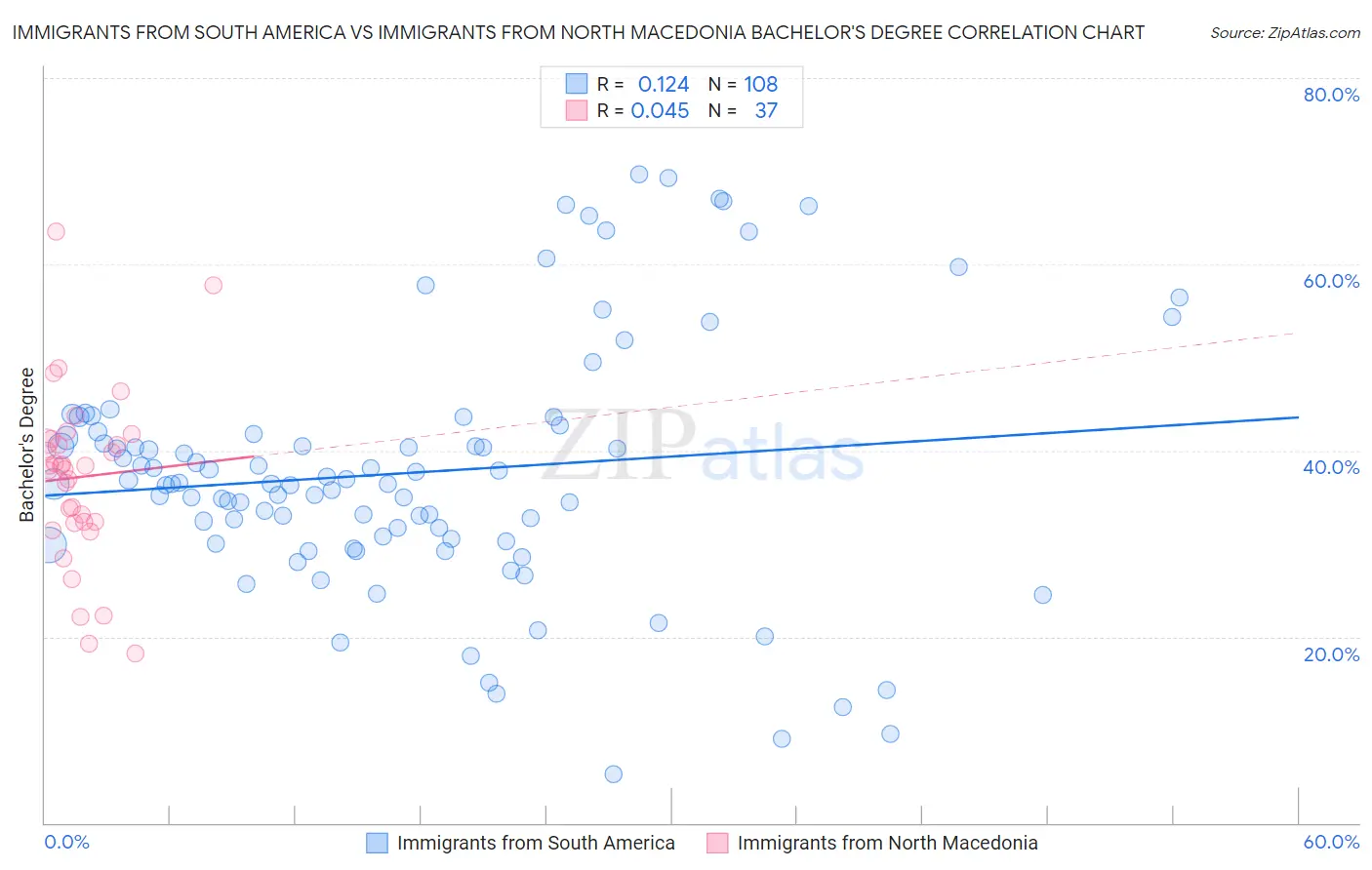 Immigrants from South America vs Immigrants from North Macedonia Bachelor's Degree