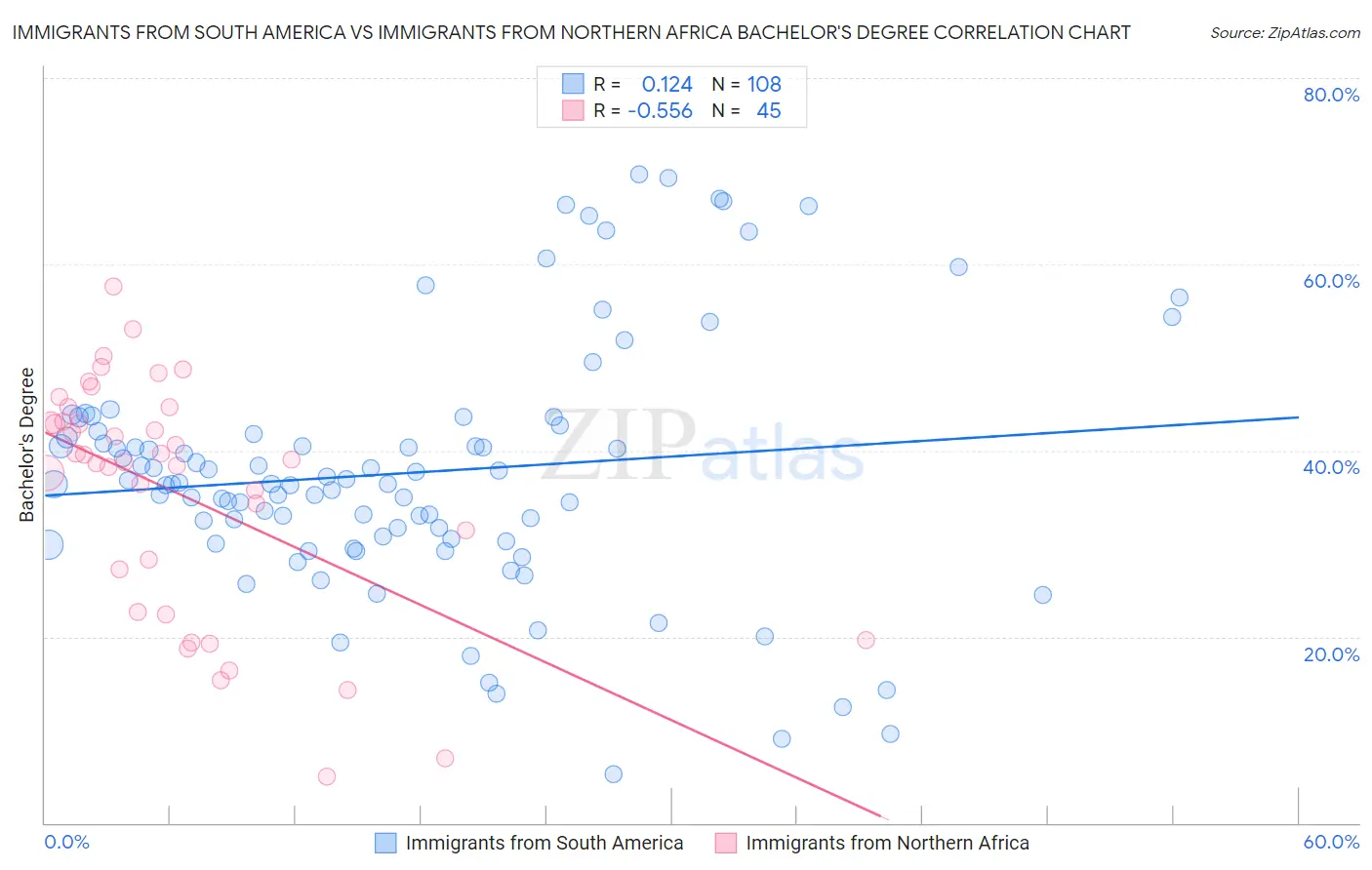 Immigrants from South America vs Immigrants from Northern Africa Bachelor's Degree