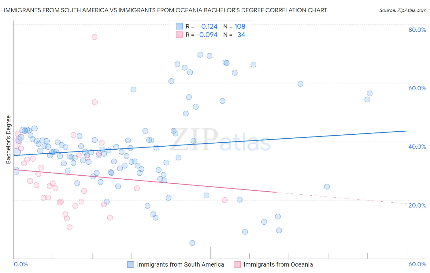 Immigrants from South America vs Immigrants from Oceania Bachelor's Degree