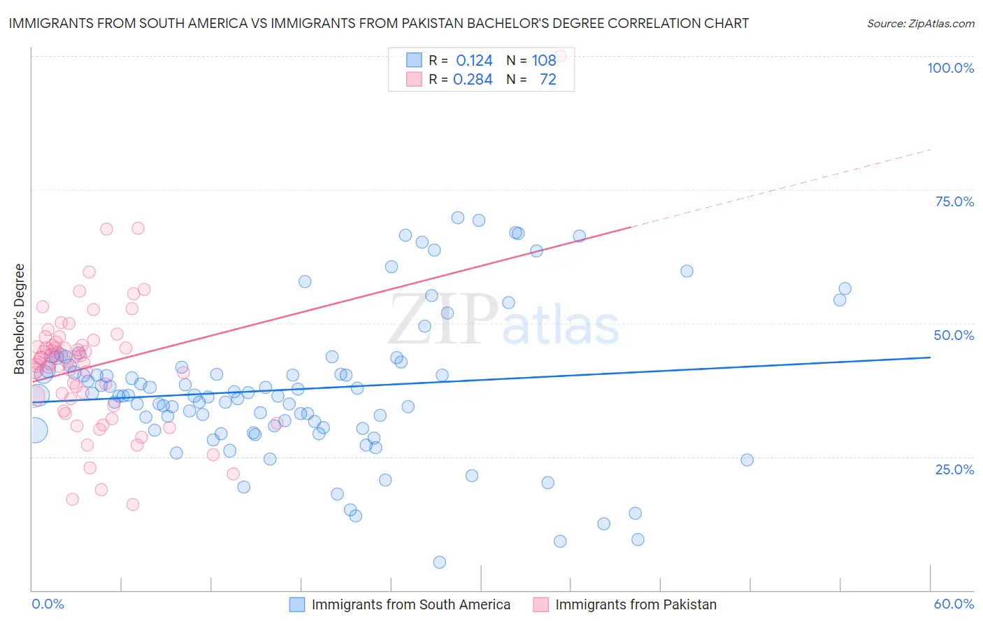Immigrants from South America vs Immigrants from Pakistan Bachelor's Degree