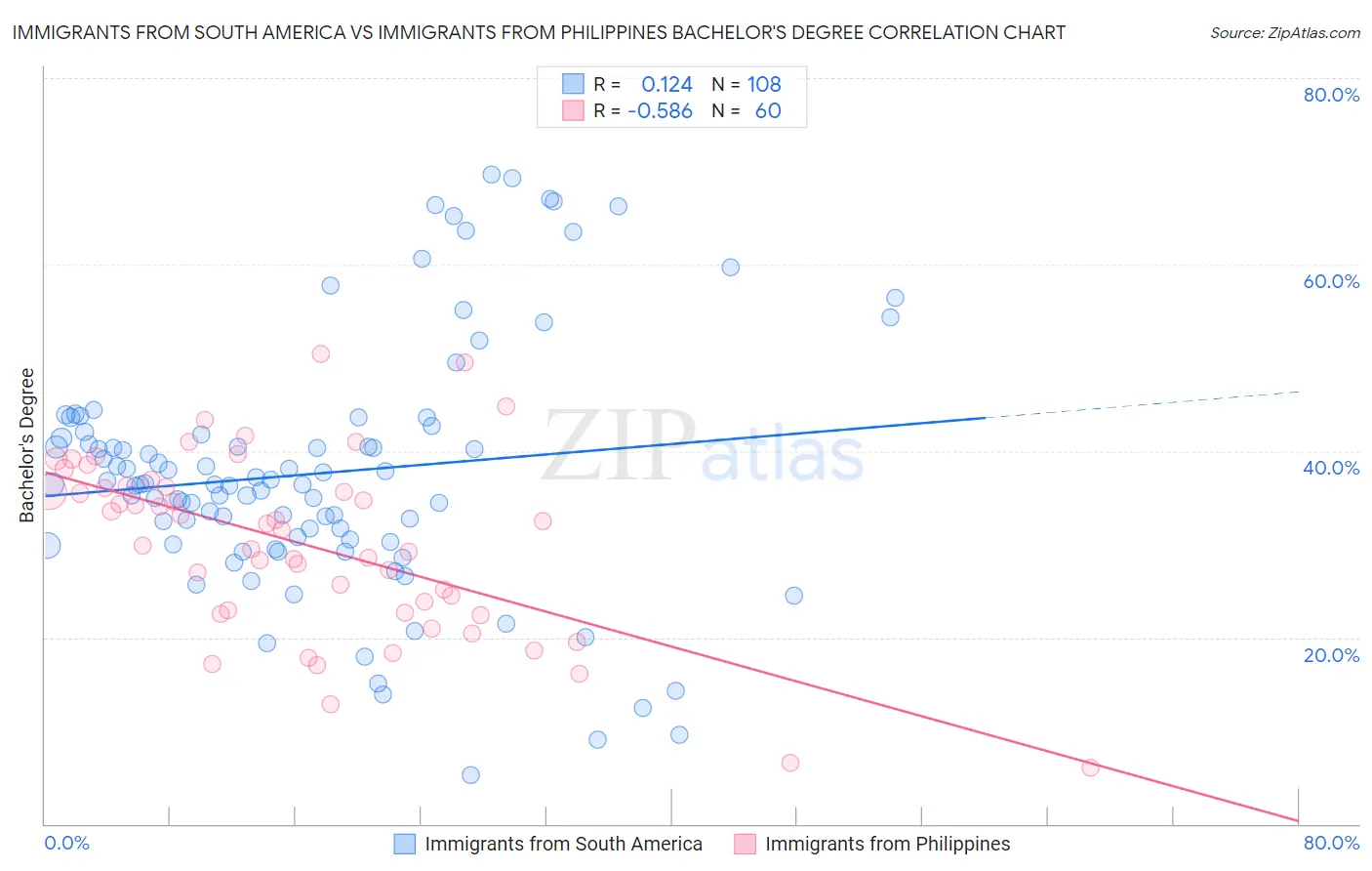 Immigrants from South America vs Immigrants from Philippines Bachelor's Degree