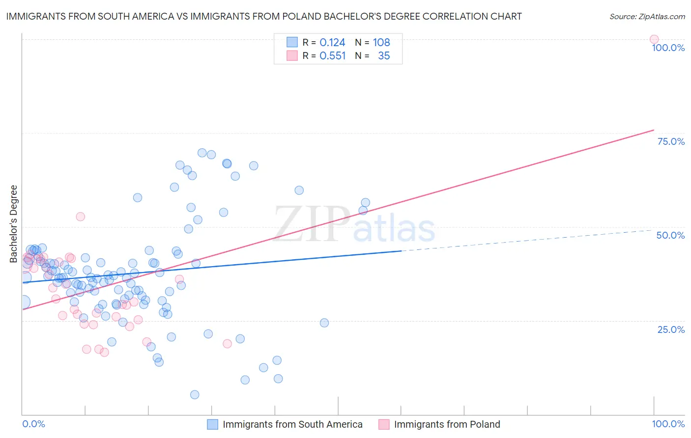 Immigrants from South America vs Immigrants from Poland Bachelor's Degree