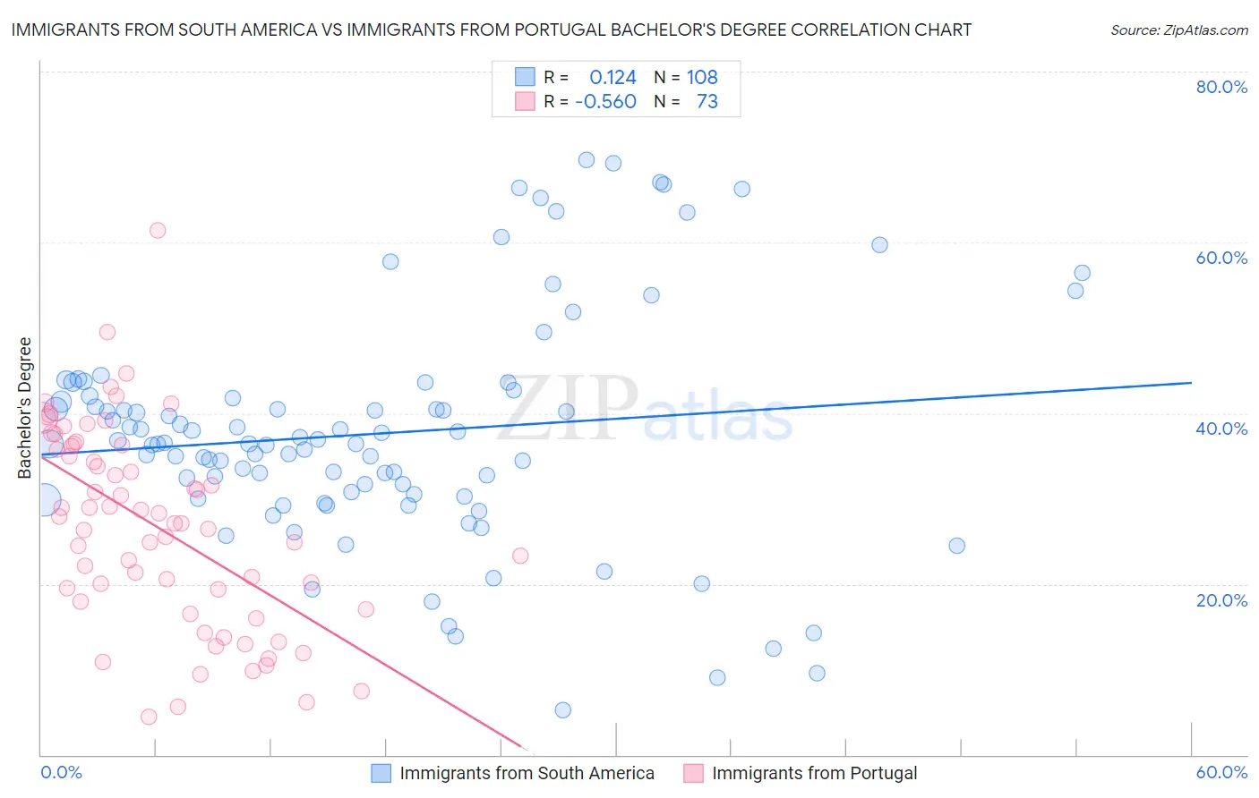 Immigrants from South America vs Immigrants from Portugal Bachelor's Degree