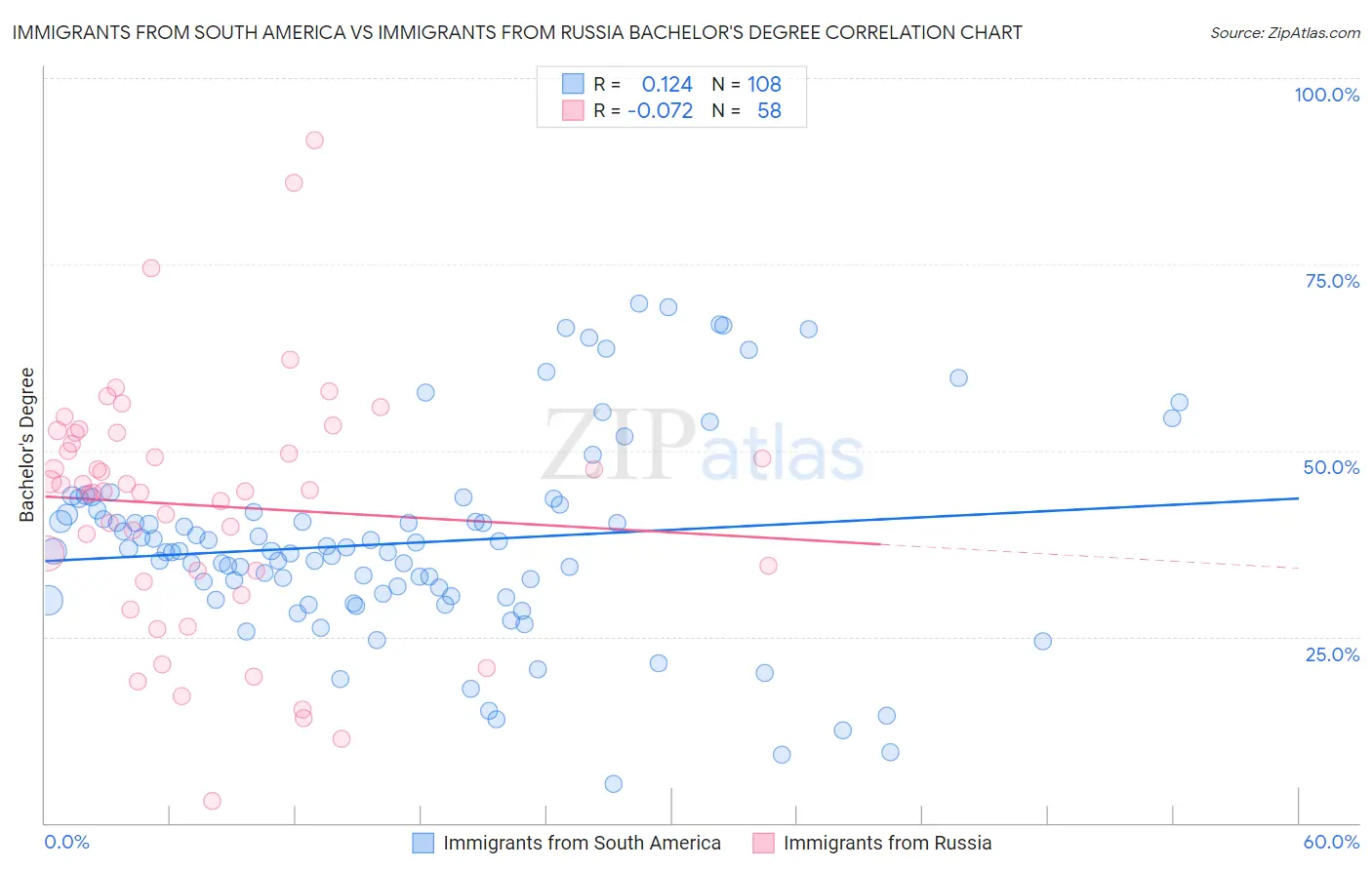 Immigrants from South America vs Immigrants from Russia Bachelor's Degree