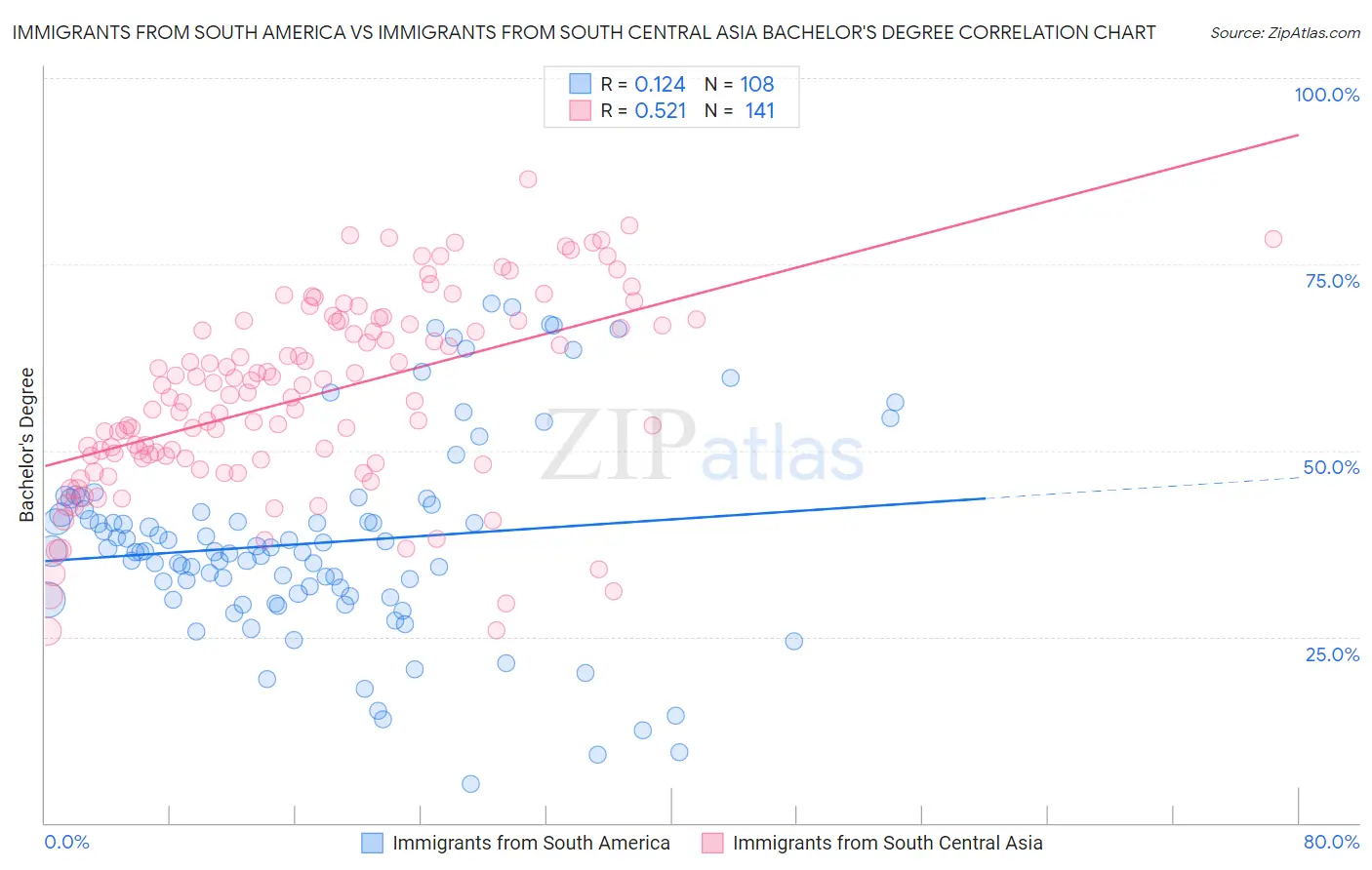 Immigrants from South America vs Immigrants from South Central Asia Bachelor's Degree