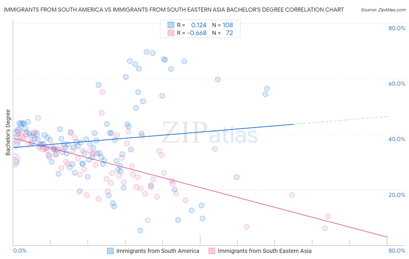 Immigrants from South America vs Immigrants from South Eastern Asia Bachelor's Degree